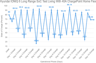 Hyundai IONIQ 6 Long Range SoC Test Living With 40A ChargePoint Home Flex