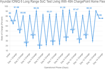 Hyundai IONIQ 6 Long Range SoC Test Living With 48A ChargePoint Home Flex