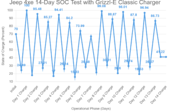 Jeep 4xe 14-Day SOC Test with Grizzl-E Classic Charger