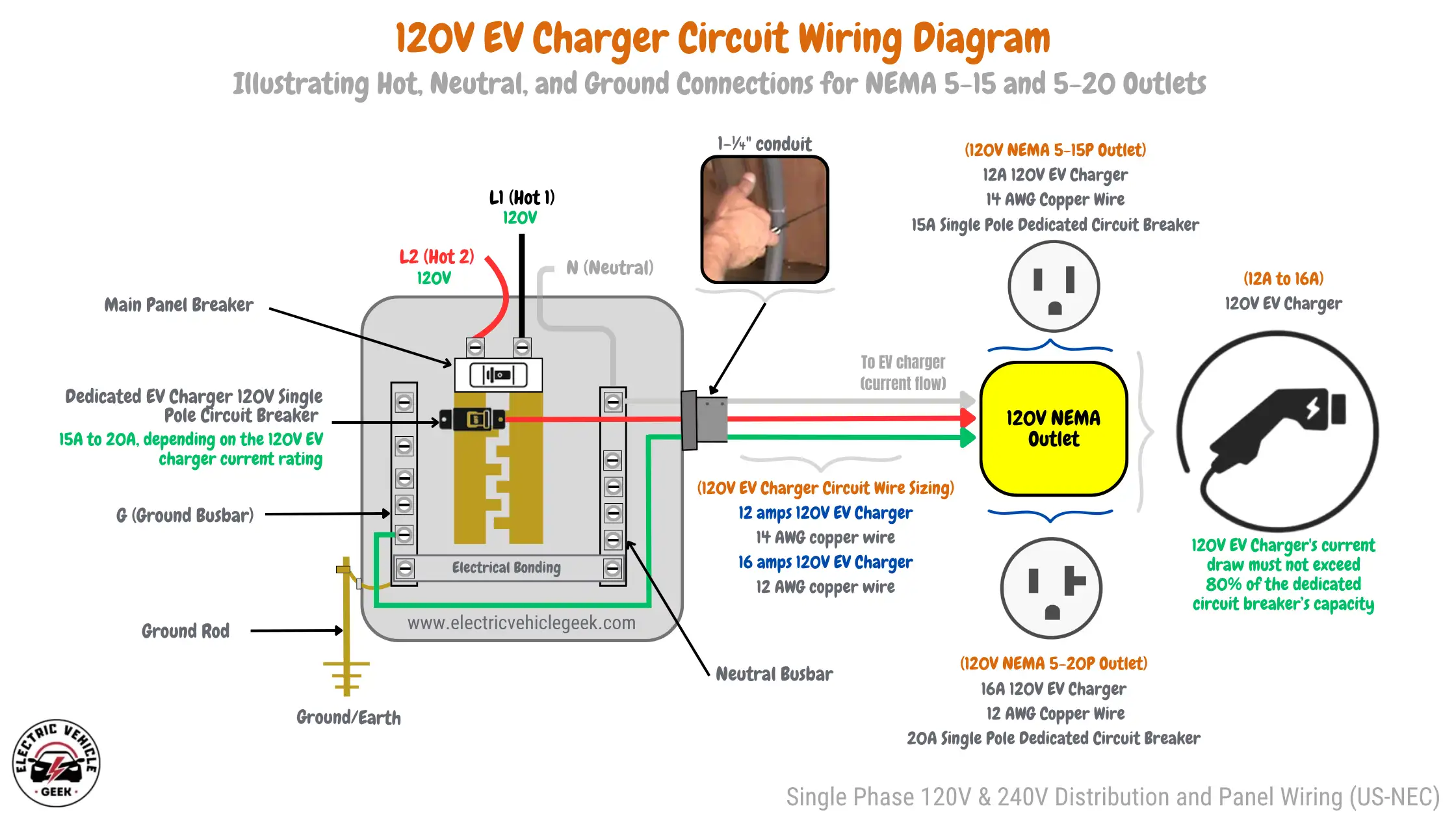 A wiring diagram titled '120V EV Charger Circuit Wiring Diagram,' illustrating hot, neutral, and ground connections for NEMA 5-15 and 5-20 outlets. The diagram shows an Electrical Panel on the left. Incoming power lines L1 (Hot 1, 120V, black wire), L2 (Hot 2, 120V, red wire), and N (Neutral, grey wire) enter the panel. A 'Main Panel Breaker' is at the top. Below it, a 'Dedicated EV Charger 120V Single Pole Circuit Breaker' (rated 15A to 20A, depending on the 120V EV charger current rating) is shown. One hot wire (red) connects from this dedicated breaker and extends rightwards. A G (Ground Busbar) is connected to a Ground Rod leading to Ground/Earth. A green ground wire extends from this busbar towards the outlet. A Neutral Busbar is also present, with the incoming Neutral wire connecting to it. A white/grey neutral wire extends from this busbar towards the outlet. Electrical bonding between the ground and neutral busbars is indicated. Above the wires leaving the panel, a small inset image shows a hand pulling wires through a '1 - 1/4" conduit'. Three wires (red hot, white/grey neutral, green ground) are grouped and labeled 'To EV charger (current flow)', passing through a junction box before leading to a yellow rounded rectangle labeled '120V NEMA Outlet'. Text below these wires states: '(120V EV Charger Circuit Wire Sizing) 12 amps 120V EV Charger 14 AWG copper wire; 16 amps 120V EV Charger 12 AWG copper wire'. Two types of 120V NEMA outlets are detailed around the central yellow box: (120V NEMA 5-15P Outlet) (above the yellow box) showing a standard 3-prong receptacle. Specifications: '12A 120V EV Charger, 14 AWG Copper Wire, 15A Single Pole Dedicated Circuit Breaker'. (120V NEMA 5-20P Outlet) (below the yellow box) showing a receptacle with one T-shaped slot. Specifications: '16A 120V EV Charger, 12 AWG Copper Wire, 20A Single Pole Dedicated Circuit Breaker'. To the right, an icon of an EV charger plug is depicted, connected to the outlet concept. Text above the plug states: '(12A to 16A) 120V EV Charger'. Text below notes: '120V EV Charger's current draw must not exceed 80% of the dedicated circuit breaker's capacity'. Text at the bottom right reads: 'Single Phase 120V & 240V Distribution and Panel Wiring (US-NEC)'.