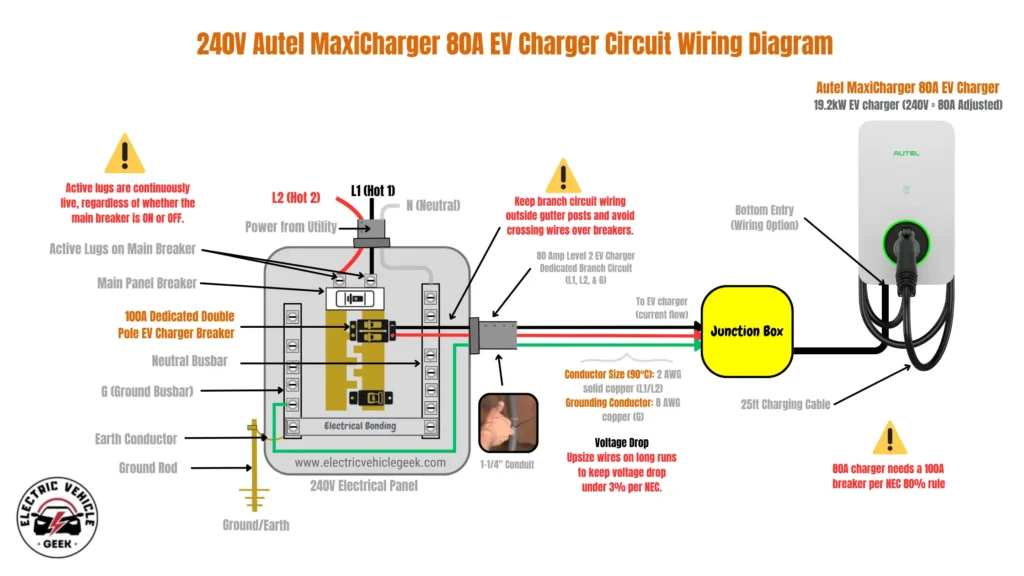 A detailed wiring diagram for a 240V Autel MaxiCharger 80A EV Charger. The diagram illustrates the complete electrical circuit, starting from a 240V electrical panel and ending at the Autel EV charger. The electrical panel section shows: Power from the utility entering the panel with L1 (Hot 1, red wire), L2 (Hot 2, black wire), and N (Neutral, white wire). A warning points to the active lugs on the main breaker, stating they are "continuously live, regardless of whether the main breaker is ON or OFF." A 100A dedicated double-pole EV charger breaker is installed to power the circuit. Connections to the neutral busbar and a separate ground busbar are shown, with the ground busbar connected to an earth conductor and a ground rod. The wiring from the panel to the charger shows: A red wire (L1) and a black wire (L2) connected to the 100A breaker, and a green ground wire connected to the ground busbar. These three wires run through a 1-1/4" conduit to a yellow junction box. A note specifies the wire sizes: "Conductor Size (90°C): 2 AWG solid copper (L1/L2)" and "Grounding Conductor: 8 AWG copper (G)." There are several important warnings and notes: "Keep branch circuit wiring outside gutter posts and avoid crossing wires over breakers." "Voltage Drop: Upsize wires on long runs to keep voltage drop under 3% per NEC." "80A charger needs a 100A breaker per NEC 80% rule." The final connection shows: Wiring from the junction box connecting to the white, wall-mounted Autel MaxiCharger 80A EV Charger. The charger has a 25ft charging cable plugged into it. The diagram indicates a "Bottom Entry (Wiring Option)."