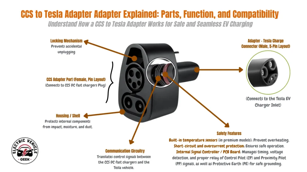 An illustrative diagram titled "CCS to Tesla Adapter Explained: Parts, Function, and Compatibility," with the subtitle "Understand How a CCS to Tesla Adapter Works for Safe and Seamless EV Charging." The image displays a central illustration of a black CCS to Tesla charging adapter, with its various components labeled: Locking Mechanism: Points to the latch on top of the adapter and is described as preventing "accidental unplugging." CCS Adapter Port (Female, Pin Layout): This label points to the female port that connects to a CCS DC fast charger plug. It has the J1772 shape on top and two large DC pin sockets below. Housing / Shell: Points to the outer casing and explains that it "Protects internal components from impact, moisture, and dust." Communication Circuitry: A magnified circular cutaway shows the internal electronics, which "Translates control signals between the CCS DC fast chargers and the Tesla vehicle." Adapter - Tesla Charge Connector (Male, 5-Pin Layout): A callout arrow points to a separate magnified view of the male Tesla connector end, noting it "(Connects to the Tesla EV Charger Inlet)." Safety Features: This points to the internal area of the adapter and lists several key protections in a detailed breakdown: "Built-in temperature sensors (in premium models): Prevent overheating." "Short-circuit and overcurrent protection: Ensures safe operation." "Internal Signal Controller / PCB Board: Manages timing, voltage detection, and proper relay of Control Pilot (CP) and Proximity Pilot (PP) signals, as well as Protective Earth (PE) for safe grounding."