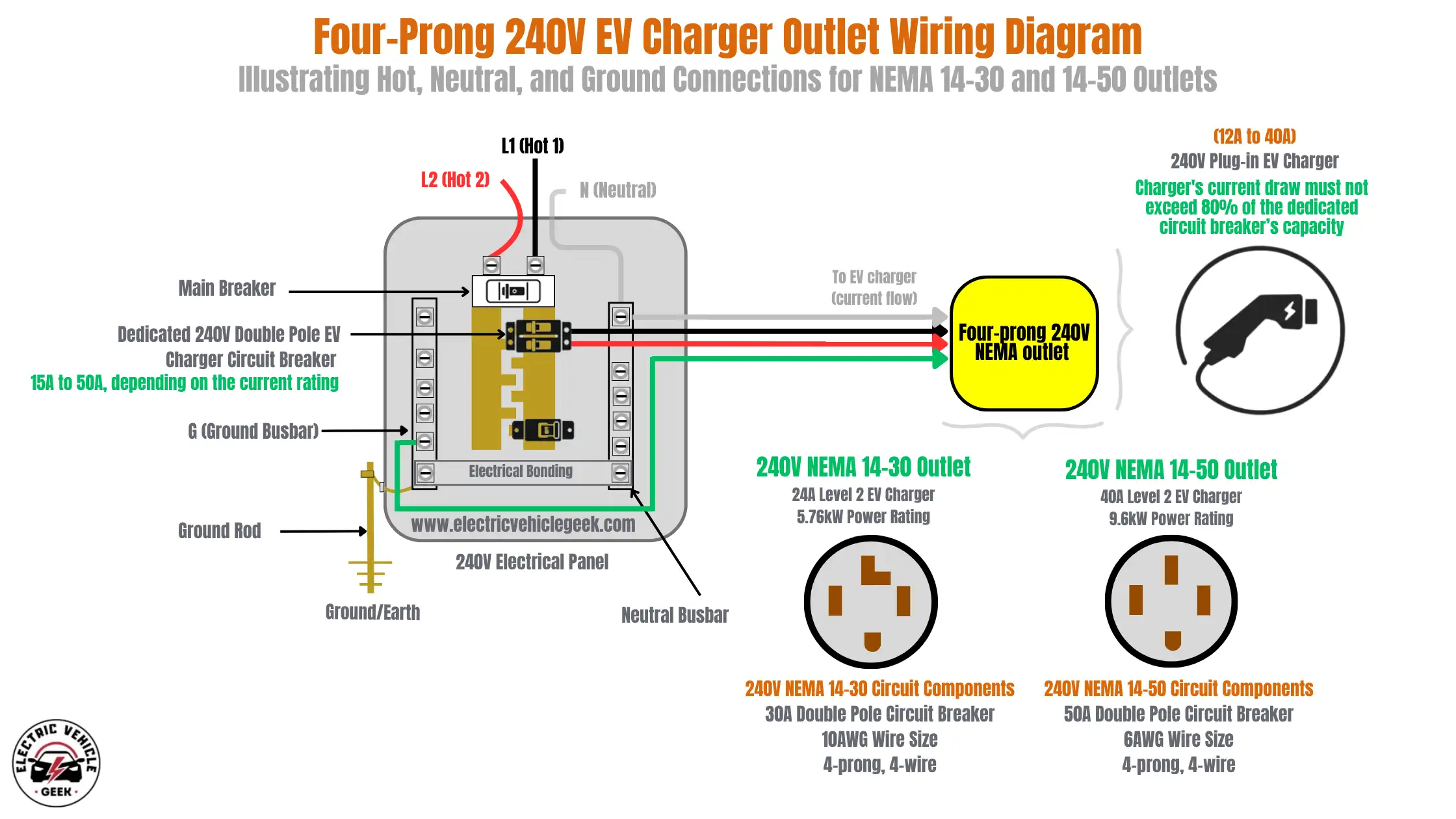 A wiring diagram titled 'Four-Prong 240V EV Charger Outlet Wiring Diagram,' illustrating hot, neutral, and ground connections for NEMA 14-30 and 14-50 outlets. The diagram shows a 240V Electrical Panel on the left. Incoming power lines L1 (Hot 1, black wire) and L2 (Hot 2, red wire), along with N (Neutral, grey wire), enter the panel. Inside the panel, a Main Breaker is at the top. Below it, a 'Dedicated 240V Double Pole EV Charger Circuit Breaker' (rated 15A to 50A) is shown. Two hot wires (one black, one red) connect from this dedicated breaker and extend rightwards towards the outlet. A G (Ground Busbar) is shown connected to a Ground Rod leading to Ground/Earth. A green ground wire extends from this busbar towards the outlet. A Neutral Busbar is also present, with the incoming Neutral wire connecting to it. A white/grey neutral wire extends from this busbar towards the outlet. Electrical bonding between the ground and neutral busbars is indicated. The four wires (black, red, white/grey, green) are grouped and labeled 'To EV charger (current flow)' leading to a yellow rounded rectangle labeled 'Four-prong 240V NEMA outlet'. An icon of an EV charger plug is depicted to the right, connected to the outlet by a bracket. Text above the plug states: '(12A to 40A) 240V Plug-in EV Charger. Charger's current draw must not exceed 80% of the dedicated circuit breaker's capacity.' Below this, two types of outlets are detailed: '240V NEMA 14-30 Outlet' showing a receptacle image (L-shaped neutral prong). Specifications: '24A Level 2 EV Charger, 5.76kW Power Rating'. Circuit Components: '30A Double Pole Circuit Breaker, 10AWG Wire Size, 4-prong, 4-wire.' '240V NEMA 14-50 Outlet' showing a receptacle image (straight neutral prong). Specifications: '40A Level 2 EV Charger, 9.6kW Power Rating'. Circuit Components: '50A Double Pole Circuit Breaker, 6AWG Wire Size, 4-prong, 4-wire.