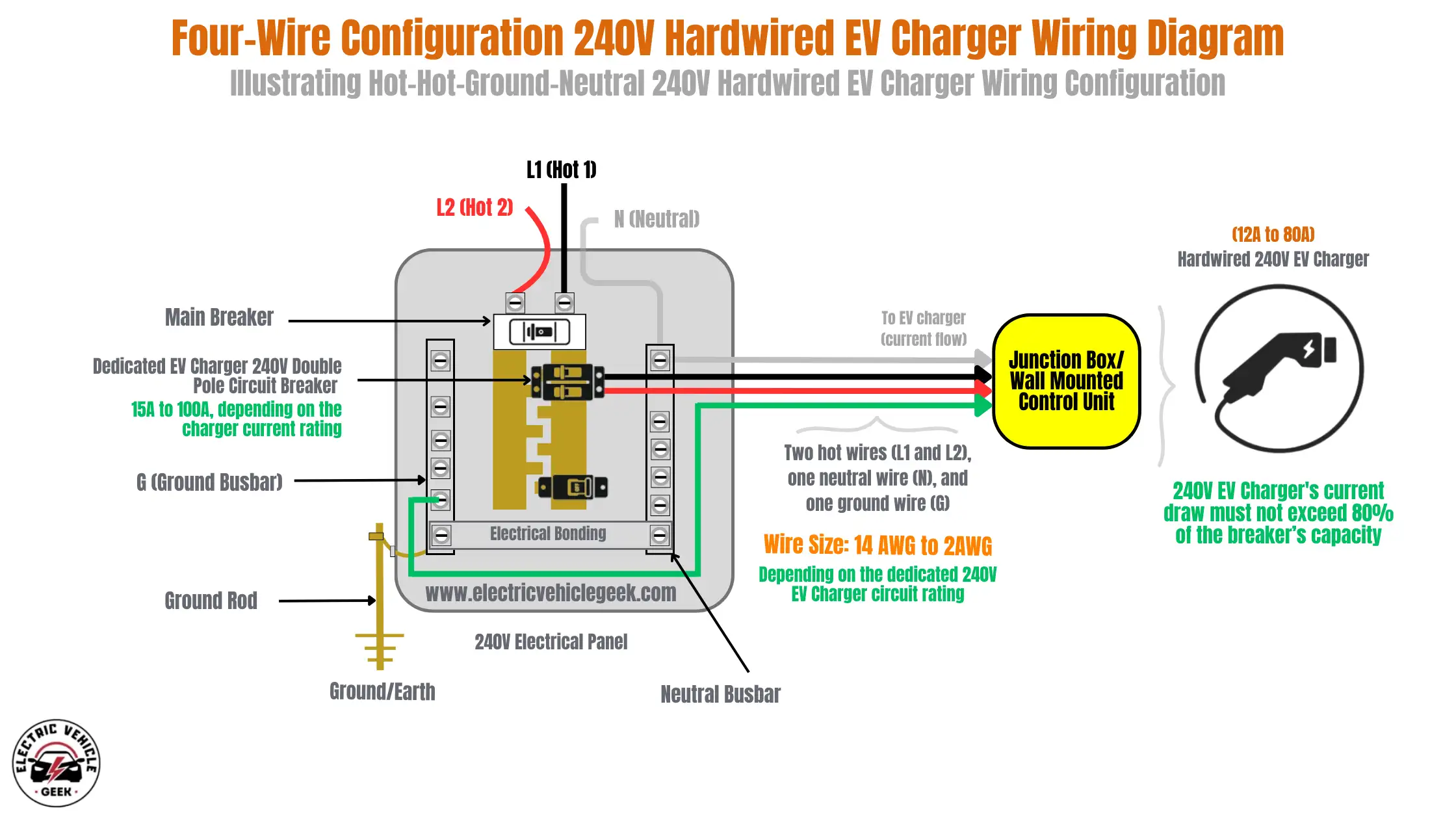 A wiring diagram titled 'Four-Wire Configuration 240V Hardwired EV Charger Wiring Diagram,' illustrating a Hot-Hot-Ground-Neutral 240V Hardwired EV Charger Wiring Configuration. The diagram displays a 240V Electrical Panel on the left. Incoming power lines L1 (Hot 1, black wire), L2 (Hot 2, red wire), and N (Neutral, grey wire) enter the panel. A 'Main Breaker' is at the top. Below it, a 'Dedicated EV Charger 240V Double Pole Circuit Breaker' (rated 15A to 100A, depending on the charger current rating) is shown. Two hot wires (one black, one red) connect from this dedicated breaker and extend rightwards. A G (Ground Busbar) is connected to a Ground Rod leading to Ground/Earth. A green ground wire extends from this busbar towards the charger. A Neutral Busbar is also present, with the incoming Neutral wire connecting to it. A white/grey neutral wire extends from this busbar towards the charger. Electrical bonding between the ground and neutral busbars is indicated within the panel. The panel is labeled '240V Electrical Panel'. Four wires (black hot L1, red hot L2, white/grey neutral N, green ground G) are grouped and labeled 'To EV charger (current flow)', leading to a yellow rounded rectangle labeled 'Junction Box / Wall Mounted Control Unit'. Text below these wires specifies: 'Two hot wires (L1 and L2), one neutral wire (N), and one ground wire (G). Wire Size: 14 AWG to 2AWG Depending on the dedicated 240V EV Charger circuit rating.' To the right of the junction box, an icon of an EV charger plug is depicted. Text above it states: '(12A to 80A) Hardwired 240V EV Charger.' Text below it notes: '240V EV Charger's current draw must not exceed 80% of the breaker's capacity.
