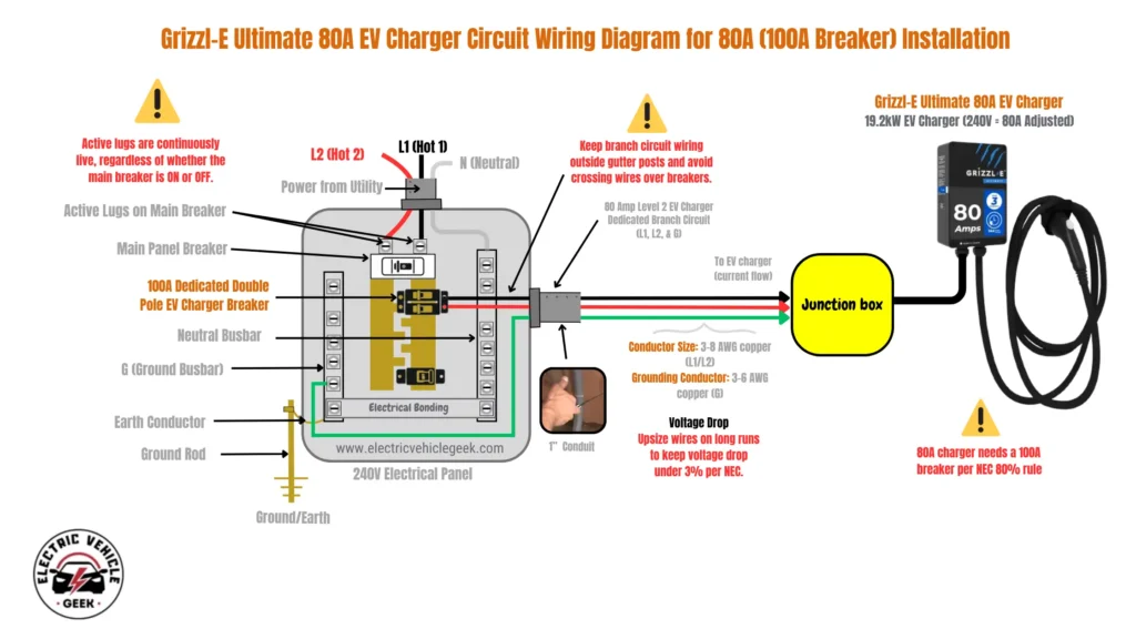 A detailed wiring diagram titled "Grizzl-E Ultimate 80A EV Charger Circuit Wiring Diagram for 80A (100A Breaker) Installation." The diagram illustrates the electrical path from a 240V main electrical panel to a Grizzl-E EV charger. The flow is as follows: Power from the utility (L1, L2, Neutral) enters the main panel, which contains a main breaker, neutral busbar, and a ground busbar connected to an earth ground rod. A 100A dedicated double-pole breaker is installed in the panel specifically for the EV charger. A red wire (L2), a black wire (L1), and a green ground wire (G) run from the panel through a 1-inch conduit. The diagram specifies a conductor size of 3-8 AWG copper for the hot wires and 3-6 AWG copper for the ground. The wires connect to a junction box, and from there, to the Grizzl-E Ultimate 80A EV Charger. The diagram includes several important callouts and warnings: "Active lugs are continuously live, regardless of whether the main breaker is ON or OFF." "80A charger needs a 100A breaker per NEC 80% rule." A note on voltage drop advises to "Upsize wires on long runs to keep voltage drop under 3% per NEC." A warning to "Keep branch circuit wiring outside gutter posts and avoid crossing wires over breakers."