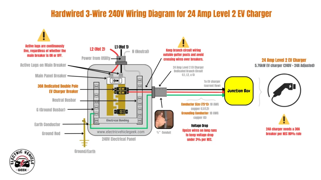 A detailed wiring diagram titled "Hardwired 3-Wire 240V Wiring Diagram for 24 Amp Level 2 EV Charger". The diagram shows the electrical path from a 240V electrical panel to an EV charger. The diagram illustrates the following components and connections: 240V Electrical Panel: Power from the utility enters the panel with L1 (Hot 1, red wire) and L2 (Hot 2, black wire) connecting to the main breaker's active lugs. EV Charger Circuit: A "30A Dedicated Double Pole EV Charger Breaker" is installed. A red wire (L1) and a black wire (L2) are connected to this breaker. A green ground wire is connected to the ground busbar, which is bonded to the neutral busbar and connected to an external ground rod. Wiring to Charger: The red, black, and green wires, specified as 10 AWG copper, run through a 3/4" conduit to a yellow junction box, and then to the EV charger. EV Charger: The final component is a "24 Amp Level 2 EV Charger," rated at 5.76kW, represented by a charging handle icon. Key notes and warnings highlighted in the diagram include: "Active lugs are continuously live, regardless of whether the main breaker is ON or OFF." "Keep branch circuit wiring outside gutter posts and avoid crossing wires over breakers." "24A charger needs a 30A breaker per NEC 80% rule." For voltage drop on long runs, "Upsize wires... to keep voltage drop under 3% per NEC.