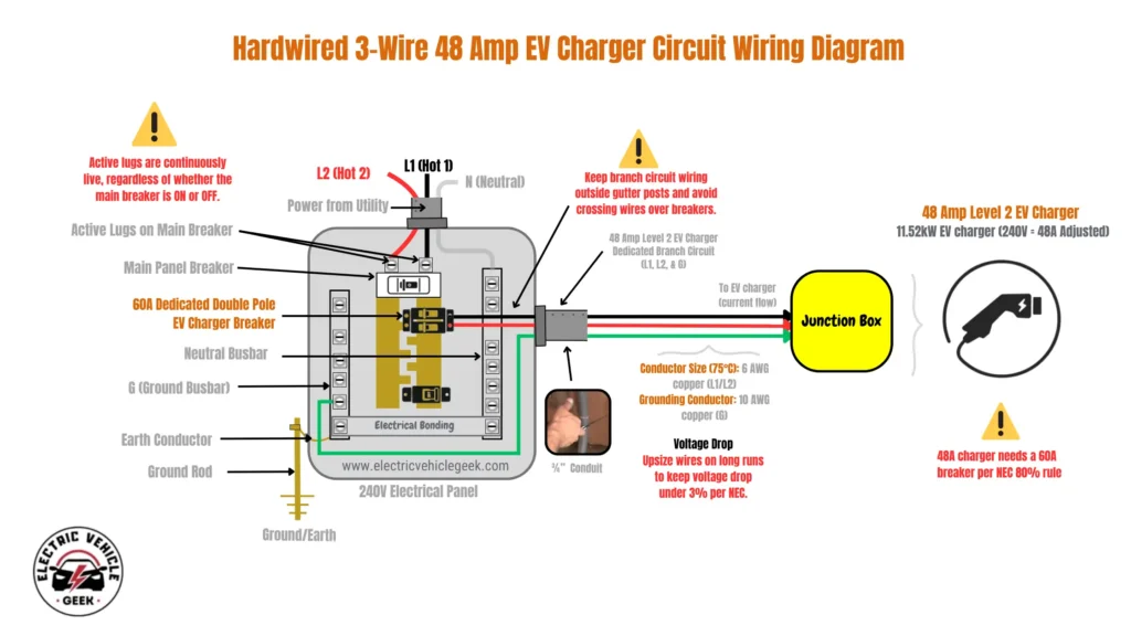 An illustrative wiring diagram titled "Hardwired 3-Wire 48 Amp EV Charger Circuit Wiring Diagram". The diagram shows the electrical path from a 240V electrical panel to a 48 Amp Level 2 EV charger. On the left, a detailed electrical panel is depicted: Power from the utility enters the panel with three wires: L1 (Hot 1, black), L2 (Hot 2, red), and N (Neutral, white). A warning points to the active lugs on the main breaker, stating, "Active lugs are continuously live, regardless of whether the main breaker is ON or OFF." The panel contains a Main Panel Breaker, a Neutral Busbar, and a Ground Busbar (G). A "60A Dedicated Double Pole EV Charger Breaker" is shown installed. The Ground Busbar is connected via an Earth Conductor to a Ground Rod in the Ground/Earth. The neutral and ground busbars are shown with an "Electrical Bonding" connection. From the 60A EV Charger Breaker, three wires exit the panel through a 3/4" conduit: A red wire for L2 (Hot). A black wire for L1 (Hot). A green wire for Ground, which connects back to the ground busbar inside the panel. A note specifies "Conductor Size (75°C): 6 AWG copper (L1/L2)" and "Grounding Conductor: 10 AWG copper (G)." Another note advises to "Keep branch circuit wiring outside gutter posts and avoid crossing wires over breakers." A note on "Voltage Drop" states to "Upsize wires on long runs to keep voltage drop under 3% per NEC." The three wires run to a yellow "Junction Box" and then to the "48 Amp Level 2 EV Charger," which is represented by an icon of a charging handle. The charger is described as an "11.52kW EV charger (240V = 48A Adjusted)." A final warning in a yellow triangle states, "48A charger needs a 60A breaker per NEC 80% rule."