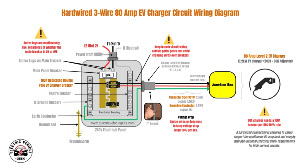 An image titled "Hardwired 3-Wire 80 Amp EV Charger Circuit Wiring Diagram" providing a visual guide for installing an EV charger. The diagram illustrates the electrical path from the utility to the EV charger: Power Source: Power from the utility, consisting of L1 (Hot 1), L2 (Hot 2), and N (Neutral), enters a 240V Electrical Panel. A warning notes that the active lugs where the power enters are continuously live, even when the main breaker is off. Electrical Panel: Inside the panel, the diagram shows: A Main Panel Breaker. A 100A Dedicated Double Pole EV Charger Breaker. A Neutral Busbar and a Ground Busbar, connected by electrical bonding. The Ground Busbar is connected to a ground rod via an earth conductor. Branch Circuit: An 80 Amp Level 2 EV Charger Dedicated Branch Circuit leaves the panel. This circuit consists of: A red wire (L1) and a black wire (L2) connected to the 100A breaker. A green ground wire (G) connected to the ground busbar. These wires are shown running through a 1" conduit. Connection to Charger: The wires from the panel go to a junction box, which then connects to an "80 Amp Level 2 EV Charger (19.2kW)". Key Specifications and Warnings: Breaker Sizing: A prominent note states, "80A charger needs a 100A breaker per NEC 80% rule." Wire Size: Conductor size for L1/L2 is specified as 2 AWG copper, and the grounding conductor is 8 AWG copper. Voltage Drop: A note advises to "Upsize wires on long runs to keep voltage drop under 3% per NEC." Hardwiring: The diagram explains, "A hardwired connection is required to safely support the continuous 80-amp load and comply with NEC... requirements for high-current circuits." Safety Warning: An alert advises to "Keep branch circuit wiring outside gutter posts and avoid crossing wires over breakers" inside the panel.