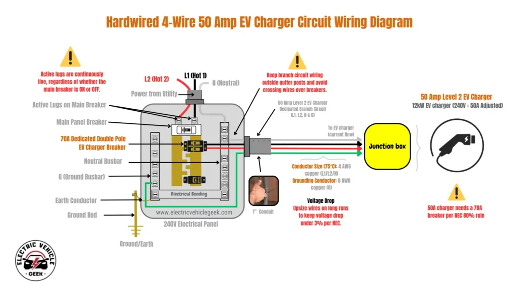 An illustrative wiring diagram titled "Hardwired 4-Wire 50 Amp EV Charger Circuit Wiring Diagram". The diagram shows the electrical path from a 240V electrical panel to a hardwired 50 Amp Level 2 EV charger. On the left, a detailed electrical panel is depicted: Power from the utility enters the panel with three wires: L1 (Hot 1, black), L2 (Hot 2, red), and N (Neutral, white). A warning points to the active lugs on the main breaker, stating, "Active lugs are continuously live, regardless of whether the main breaker is ON or OFF." The panel contains a Main Panel Breaker, a Neutral Busbar, and a Ground Busbar (G). A "70A Dedicated Double Pole EV Charger Breaker" is shown installed. The Ground Busbar is connected via an Earth Conductor to a Ground Rod in the Ground/Earth. The neutral and ground busbars are shown with an "Electrical Bonding" connection. From the 70A EV Charger Breaker and the busbars, four wires exit the panel through a 1" conduit: A red wire (L2) and a black wire (L1) connect to the breaker. A white wire (Neutral) connects to the neutral busbar. A green wire (Ground) connects to the ground busbar. The text labels this as a "50 Amp Level 2 EV Charger Dedicated Branch Circuit (L1, L2, N & G)". A note specifies "Conductor Size (75°C): 4 AWG copper (L1/L2/N)" and "Grounding Conductor: 8 AWG copper (G)." Another note advises to "Keep branch circuit wiring outside gutter posts and avoid crossing wires over breakers." A note on "Voltage Drop" states to "Upsize wires on long runs to keep voltage drop under 3% per NEC." The four wires run to a yellow "Junction box" and then to the "50 Amp Level 2 EV Charger," which is represented by an icon of a charging handle. The charger is described as a "12kW EV charger (240V = 50A Adjusted)." A final warning in a yellow triangle states, "50A charger needs a 70A breaker per NEC 80% rule.