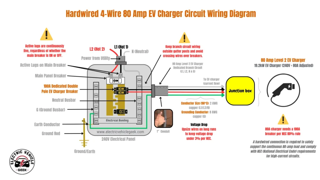 An image titled "Hardwired 4-Wire 80 Amp EV Charger Circuit Wiring Diagram" , providing a visual guide for a 4-wire installation of an EV charger. The diagram illustrates the electrical path from the utility to the EV charger, including a neutral wire in the branch circuit: Power Source: Power from the utility, comprising L1 (Hot 1), L2 (Hot 2), and N (Neutral), enters a 240V Electrical Panel. A warning notes that the active lugs where power enters are continuously live, regardless of the main breaker's status. Electrical Panel: The diagram shows the panel's interior with: A Main Panel Breaker. A 100A Dedicated Double Pole EV Charger Breaker. A Neutral Busbar and a Ground Busbar (G), connected by electrical bonding. The Ground Busbar is connected to a ground rod via an earth conductor. Branch Circuit: An 80 Amp Level 2 EV Charger Dedicated Branch Circuit leaves the panel. This 4-wire circuit consists of: A red wire (L1) and a black wire (L2) connected to the 100A breaker. A white neutral wire (N) connected to the Neutral Busbar. A green ground wire (G) connected to the Ground Busbar. These four wires are shown running through a 1" conduit. Connection to Charger: The wires from the panel go to a junction box, which then connects to an "80 Amp Level 2 EV Charger (19.2kW)". Key Specifications and Warnings: Breaker Sizing: A note highlights, "80A charger needs a 100A breaker per NEC 80% rule." Wire Size: Conductor size is specified as 2 AWG copper for L1, L2, and Neutral, with the grounding conductor as 8 AWG copper. Hardwiring: The diagram states, "A hardwired connection is required to safely support the continuous 80-amp load and comply with NEC... requirements for high-current circuits." Voltage Drop: A warning advises to "Upsize wires on long runs to keep voltage drop under 3% per NEC." Safety Warning: An alert advises to "Keep branch circuit wiring outside gutter posts and avoid crossing wires over breakers" inside the panel.