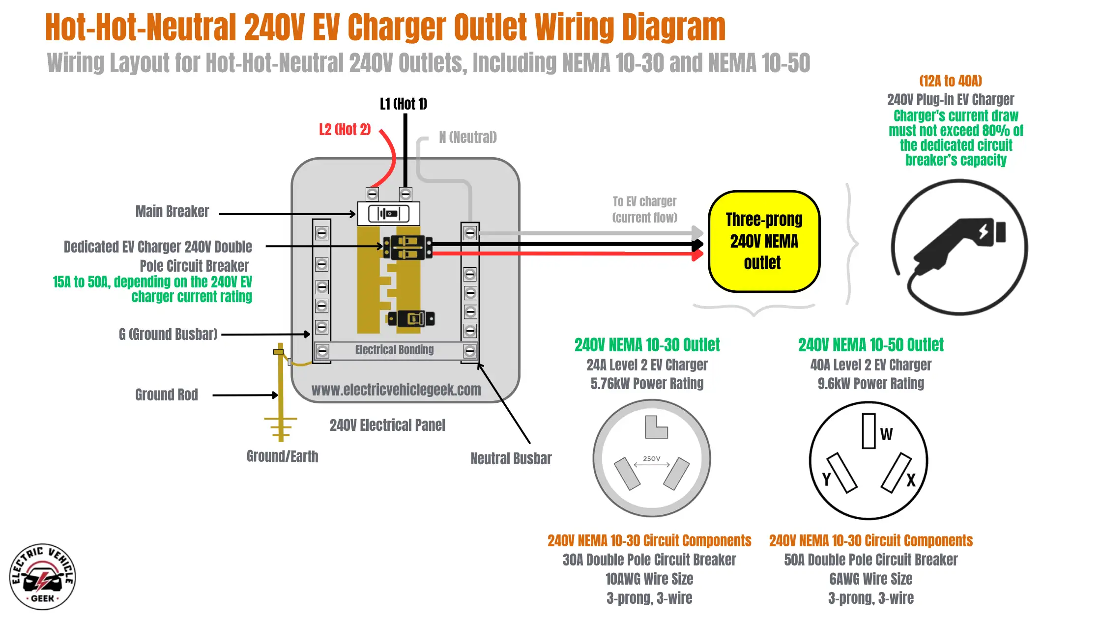 A wiring diagram titled 'Hot-Hot-Neutral 240V EV Charger Outlet Wiring Diagram,' illustrating the wiring layout for NEMA 10-30 and NEMA 10-50 outlets. The diagram displays a 240V Electrical Panel on the left. Incoming power lines L1 (Hot 1, black wire), L2 (Hot 2, red wire), and N (Neutral, grey wire) enter the panel. A Main Breaker is at the top. Below it, a 'Dedicated EV Charger 240V Double Pole Circuit Breaker' (rated 15A to 50A, depending on the 240V EV charger current rating) is shown. Two hot wires (one black, one red) connect from this dedicated breaker and extend rightwards. A G (Ground Busbar) is connected to a Ground Rod leading to Ground/Earth. A Neutral Busbar is also present, with the incoming Neutral wire connecting to it. A white/grey neutral wire extends from this busbar towards the outlet. Electrical bonding between the ground and neutral busbars is indicated within the panel. Three wires (black hot, red hot, white/grey neutral) are grouped and labeled 'To EV charger (current flow)' leading to a yellow rounded rectangle labeled 'Three-prong 240V NEMA outlet'. An icon of an EV charger plug is depicted to the right, connected to the outlet concept by a bracket. Text above the plug states: '(12A to 40A) 240V Plug-in EV Charger. Charger's current draw must not exceed 80% of the dedicated circuit breaker's capacity.' Below this, two types of Hot-Hot-Neutral outlets are detailed: '240V NEMA 10-30 Outlet' showing a receptacle image with an L-shaped neutral slot and two angled hot slots, labeled '250V'. Specifications: '24A Level 2 EV Charger, 5.76kW Power Rating'. Circuit Components: '30A Double Pole Circuit Breaker, 10AWG Wire Size, 3-prong, 3-wire.' '240V NEMA 10-50 Outlet' showing a receptacle image with a straight neutral slot (labeled 'W') and two angled hot slots (labeled 'Y' and 'X'). Specifications: '40A Level 2 EV Charger, 9.6kW Power Rating'. Circuit Components: '50A Double Pole Circuit Breaker, 6AWG Wire Size, 3-prong, 3-wire.
