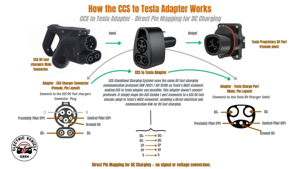 A detailed illustrative diagram titled "How the CCS to Tesla Adapter Works" with the subtitle "CCS to Tesla Adapter - Direct Pin Mapping for DC Charging." The diagram illustrates the charging flow from a CCS charger to a Tesla vehicle using an adapter. A diagram at the top shows: A "CCS DC fast chargers Male Connector" on the far left. An "Input" arrow points to a central image of a "CCS to Tesla Adapter." An "Output" arrow points from the adapter to a "Tesla Proprietary DC Port (Female Inlet)" on the far right. A large central text box explains the adapter's function: "CCS (Combined Charging System) uses the same DC fast-charging communication protocols (DIN 70121 / ISO 15118) as Tesla’s NACS standard, making CCS to Tesla adapter use possible. This adapter doesn't convert protocols—it simply maps the CCS Combo 1 port (connects to a CCS DC fast charger plug) to Tesla’s NACS connector, enabling a direct electrical and communication link for DC fast charging." The bottom half of the infographic features detailed pinout diagrams: On the left: A diagram of the "Adapter - CCS Charger Connector (Female, Pin Layout)," which "Connects to the CCS DC fast chargers Connector Plug." The pins are labeled: Proximity Pilot (PP), L1 (greyed out), N (greyed out), Control Pilot (CP), Ground (G), DC-, and DC+. On the right: A diagram of the "Adapter - Tesla Charge Port (Male, Pin Layout)," which "Connects to the Tesla EV Charger Inlet." The pins are labeled: DC+, DC-, Proximity Pilot (PP), Control Pilot (CP), and Ground (G). In the middle: A list shows the direct pin mapping between the two connectors: DC+ → DC+ DC- → DC- CP → CP PP → PP G → G A concluding statement at the very bottom reads: "Direct Pin Mapping for DC Charging – no signal or voltage conversion."