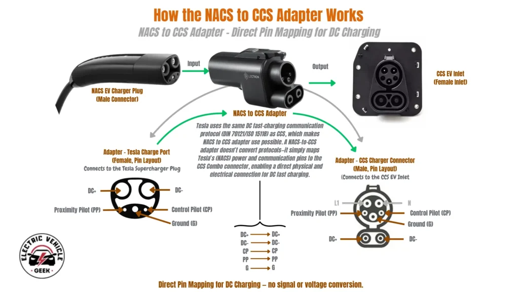 A detailed illustrative diagram titled "How the NACS to CCS Adapter Works" with the subtitle "NACS to CCS Adapter - Direct Pin Mapping for DC Charging." The illustrative diagram illustrates the process of connecting a Tesla (NACS) Supercharger to a CCS-equipped vehicle using an adapter. A flow diagram at the top shows: A "NACS EV Charger Plug (Male Connector)" on the far left. An "Input" arrow points to a central image of a black "NACS to CCS Adapter." An "Output" arrow points from the adapter to a "CCS EV Inlet (Female Inlet)" on the far right. A large text box in the center explains the adapter's function: "Tesla uses the same DC fast-charging communication protocol (DIN 70121/ISO 15118) as CCS, which makes NACS to CCS adapter use possible. A NACS-to-CCS adapter doesn't convert protocols—it simply maps Tesla's (NACS) power and communication pins to the CCS Combo connector, enabling a direct physical and electrical connection for DC fast charging." The bottom half of the infographic features detailed pinout diagrams: On the left: A diagram of the "Adapter - Tesla Charge Port (Female, Pin Layout)," which "Connects to the Tesla Supercharger Plug." The pins are labeled: DC+, DC-, Control Pilot (CP), Ground (G), and Proximity Pilot (PP). On the right: A diagram of the "Adapter - CCS Charger Connector (Male, Pin Layout)," which "Connects to the CCS EV Inlet." The pins are labeled: L1 and N (greyed out, indicating they are not used for DC charging), Control Pilot (CP), Ground (G), Proximity Pilot (PP), DC+, and DC-. In the middle: A list shows the direct pin mapping between the two connectors: DC+ → DC+ DC- → DC- CP → CP PP → PP G → G A concluding statement at the very bottom reads: "Direct Pin Mapping for DC Charging – no signal or voltage conversion.