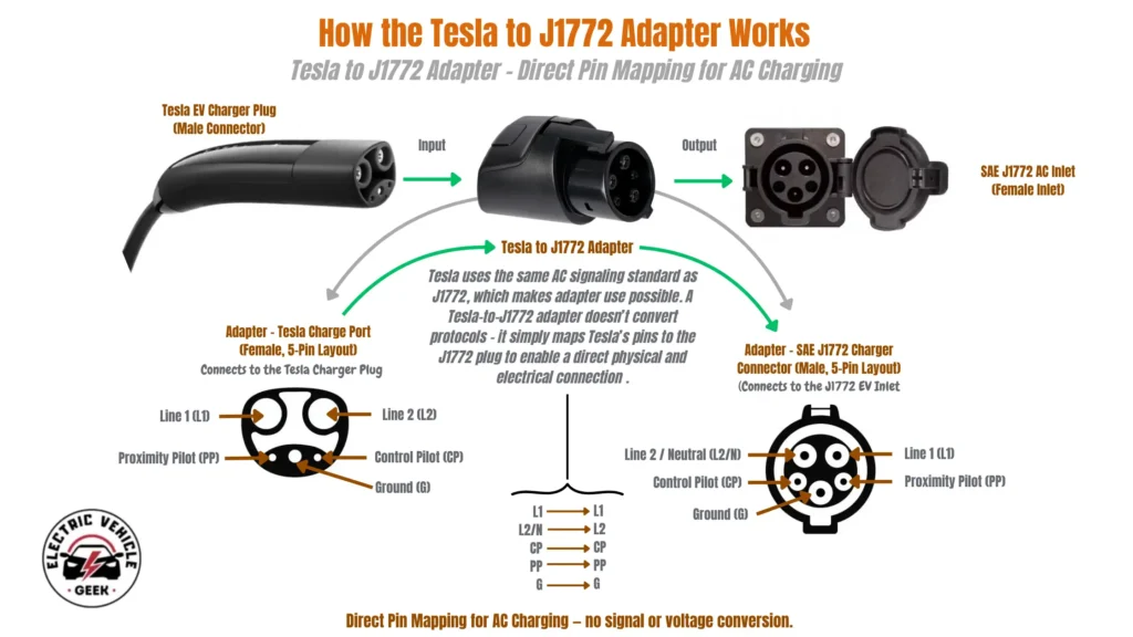 An illustrative diagram titled "How the Tesla to J1772 Adapter Works" with the subtitle "Tesla to J1772 Adapter - Direct Pin Mapping for AC Charging." The infographic illustrates the charging flow from left to right: A "Tesla EV Charger Plug (Male Connector)" is shown on the left. An arrow labeled "Input" points from the Tesla plug to a "Tesla to J1772 Adapter" in the center. An arrow labeled "Output" points from the adapter to an "SAE J1772 AC Inlet (Female Inlet)" on the right. A large central text box explains the adapter's function: "Tesla uses the same AC signaling standard as J1772, which makes adapter use possible. A Tesla-to-J1772 adapter doesn't convert protocols - it simply maps Tesla's pins to the J1772 plug to enable a direct physical and electrical connection." Below this, two detailed pinout diagrams are shown: On the left is a diagram of the "Adapter - Tesla Charge Port (Female, 5-Pin Layout)," which "Connects to the Tesla Charger Plug." The pins are labeled: Line 1 (L1) Line 2 (L2) Control Pilot (CP) Ground (G) Proximity Pilot (PP) On the right is a diagram of the "Adapter - SAE J1772 Charger Connector (Male, 5-Pin Layout)," which "Connects to the J1772 EV Inlet." The pins are labeled: Line 1 (L1) Line 2 / Neutral (L2/N) Control Pilot (CP) Ground (G) Proximity Pilot (PP) Between these two diagrams, a central list illustrates the direct pin mapping: L1 maps to L1, L2/N maps to L2, CP maps to CP, PP maps to PP, and G maps to G. At the very bottom, a concluding statement reads: "Direct Pin Mapping for AC Charging – no signal or voltage conversion.