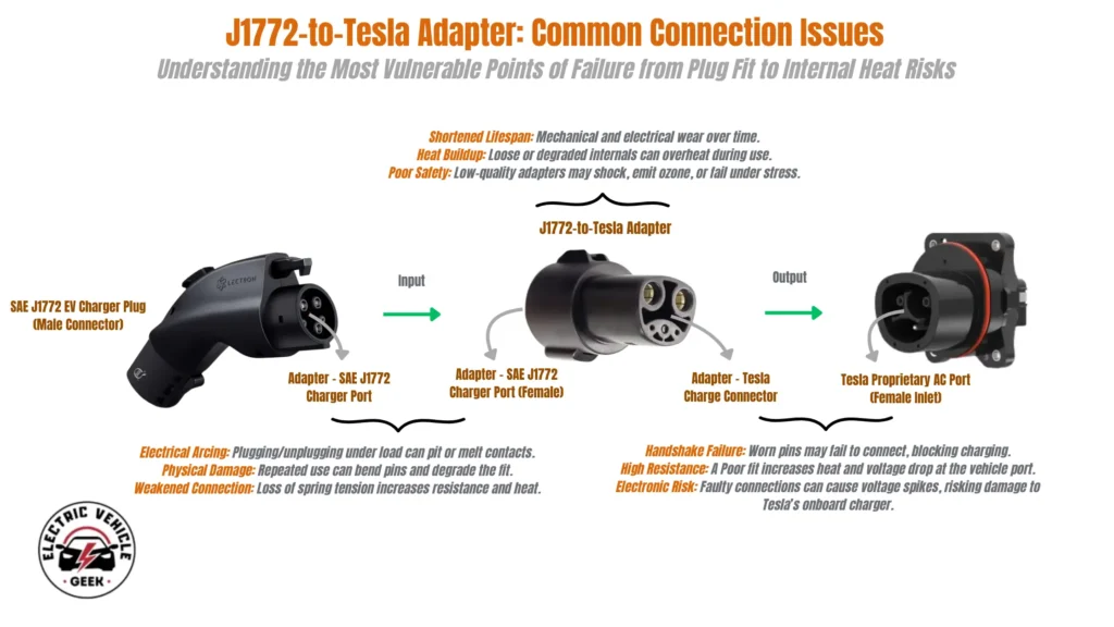 An illustrative diagram titled "J1772-to-Tesla Adapter: Common Connection Issues" with the subtitle "Understanding the Most Vulnerable Points of Failure from Plug Fit to Internal Heat Risks". The image displays a flow from left to right showing three components: an SAE J1772 EV Charger Plug, a J1772-to-Tesla Adapter, and a Tesla Proprietary AC Port. Text annotations highlight potential issues at three key points: Interface between the J1772 Charger Plug and the Adapter. Electrical Arcing: Plugging/unplugging under load can pit or melt contacts. Physical Damage: Repeated use can bend pins and degrade the fit. Weakened Connection: Loss of spring tension increases resistance and heat. The J1772-to-Tesla Adapter itself. Shortened Lifespan: Mechanical and electrical wear over time. Heat Buildup: Loose or degraded internals can overheat during use. Poor Safety: Low-quality adapters may shock, emit ozone, or fail under stress. Interface between the Adapter and the Tesla Vehicle Port. Handshake Failure: Worn pins may fail to connect, blocking charging. High Resistance: A poor fit increases heat and voltage drop at the vehicle port. Electronic Risk: Faulty connections can cause voltage spikes, risking damage to Tesla's onboard charger.