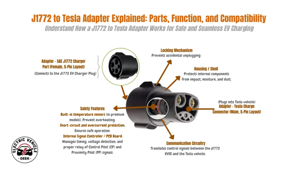 A detailed illustration titled "J1772 to Tesla Adapter Explained: Parts, Function, and Compatibility." The subtitle reads, "Understand How a J1772 to Tesla Adapter Works for Safe and Seamless EV Charging." Here are the specific labeled parts and their descriptions: Adapter - SAE J1772 Charger Port (Female, 5-Pin Layout): An arrow points from a circular inset image, which shows a close-up of the female port with five pinholes, to the corresponding port on the main adapter. The accompanying text states this "(Connects to the J1772 EV Charger Plug)." Locking Mechanism: An arrow points to the top of the adapter's main body. The description reads, "Prevents accidental unplugging." Housing / Shell: An arrow points to the main outer casing of the adapter. The description explains it "Protects internal components from impact, moisture, and dust." Adapter - Tesla Charge Connector (Male, 5-Pin Layout): An arrow points to the right-hand side of the adapter, which features two large male pins and a smaller 3-pin cluster below it. The text notes that this "(Plugs into Tesla vehicle)." Communication Circuitry: An arrow points to the internal workings of the adapter. The description states it "Translates control signals between the J1772 EVSE and the Tesla vehicle." Safety Features: An arrow points to another internal section of the adapter, which is magnified in a circle to show internal wiring. The text box lists several features: Built-in temperature sensors (in premium models): Prevent overheating. Short-circuit and overcurrent protection: Ensures safe operation. Internal Signal Controller / PCB Board: Manages timing, voltage detection, and proper relay of Control Pilot (CP) and Proximity Pilot (PP) signals.