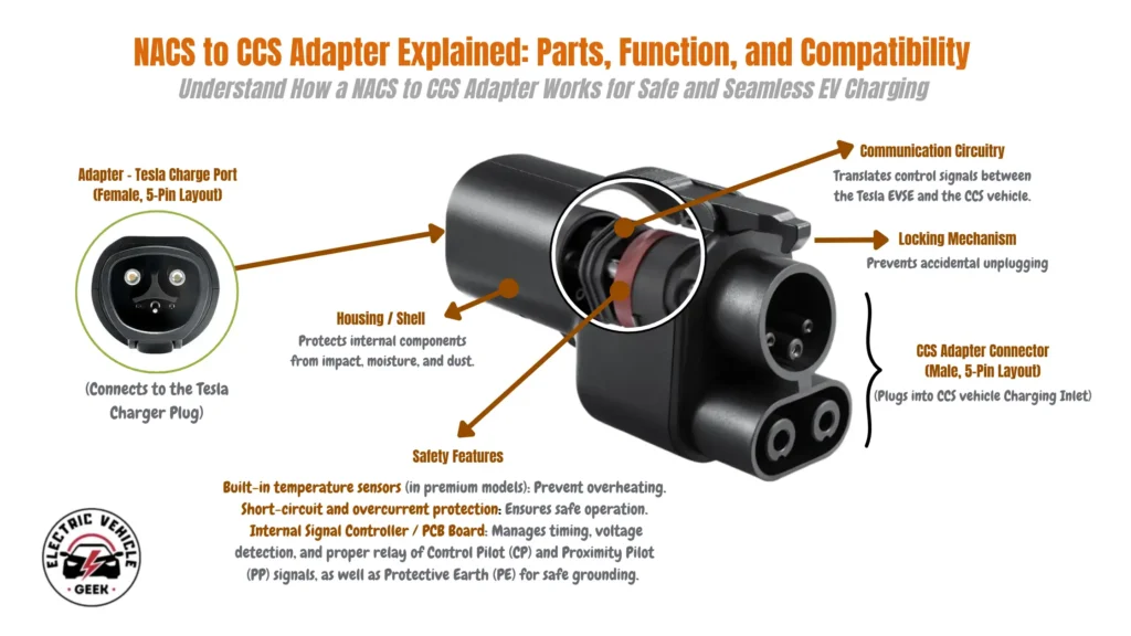 A detailed illustrative diagram titled "NACS to CCS Adapter Explained: Parts, Function, and Compatibility," with the subtitle "Understand How a NACS to CCS Adapter Works for Safe and Seamless EV Charging." The image features a central illustration of a black NACS (Tesla) to CCS charging adapter, with its various parts labeled with descriptions: Adapter - Tesla Charge Port (Female, 5-Pin Layout): A callout points to a magnified view of the female Tesla connector on the adapter, noting it "(Connects to the Tesla Charger Plug)." Housing / Shell: This label points to the main body of the adapter, explaining that it "Protects internal components from impact, moisture, and dust." Communication Circuitry: A magnified circular cutaway shows the internal electronics, which "Translate control signals between the Tesla EVSE and the CCS vehicle." Locking Mechanism: This points to the latch on top of the adapter, which "Prevents accidental unplugging." CCS Adapter Connector (Male, 5-Pin Layout): This label points to the output end of the adapter, which combines the J1772 connector shape with two large DC pins below it. The description notes that it "(Plugs into CCS vehicle Charging Inlet)." Safety Features: This points to the internal components and lists several protective measures: "Built-in temperature sensors (in premium models): Prevent overheating." "Short-circuit and overcurrent protection: Ensures safe operation." "Internal Signal Controller / PCB Board: Manages timing, voltage detection, and proper relay of Control Pilot (CP) and Proximity Pilot (PP) signals, as well as Protective Earth (PE) for safe grounding."