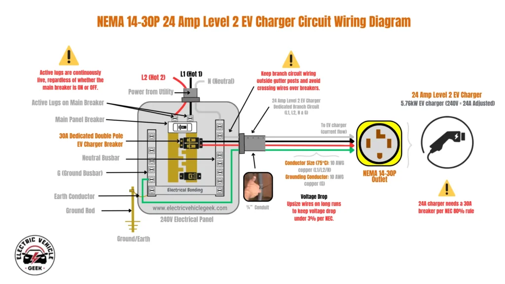 A detailed wiring diagram titled "NEMA 14-30P 24 Amp Level 2 EV Charger Circuit Wiring Diagram". The diagram shows the electrical path from a 240V electrical panel to a NEMA 14-30P outlet for a plug-in EV charger. The diagram illustrates the following components and connections: 240V Electrical Panel: Power from the utility enters the panel with L1 (Hot 1, red wire), L2 (Hot 2, black wire), and a neutral wire connecting to the main breaker's active lugs and the neutral busbar. EV Charger Circuit: A "30A Dedicated Double Pole EV Charger Breaker" is installed. A red wire (L1) and a black wire (L2) are connected to this breaker. A white neutral wire is connected to the neutral busbar, and a green ground wire is connected to the ground busbar. The ground and neutral busbars are shown bonded and connected to an external ground rod. Wiring to Outlet: The red, black, white, and green wires, specified as 10 AWG copper, run through a 3/4" conduit to a NEMA 14-30P outlet. EV Charger Connection: A "24 Amp Level 2 EV Charger," rated at 5.76kW, is shown with a plug that connects to the NEMA 14-30P outlet. Key notes and warnings highlighted in the diagram include: "Active lugs are continuously live, regardless of whether the main breaker is ON or OFF." "Keep branch circuit wiring outside gutter posts and avoid crossing wires over breakers." "24A charger needs a 30A breaker per NEC 80% rule." For voltage drop on long runs, "Upsize wires... to keep voltage drop under 3% per NEC."