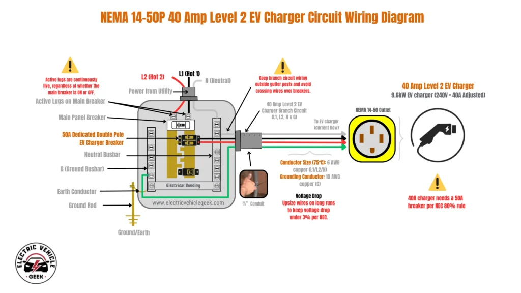 A detailed wiring diagram titled "NEMA 14-50P 40 Amp Level 2 EV Charger Circuit Wiring Diagram". The diagram shows the 4-wire electrical path from a 240V electrical panel to a NEMA 14-50P outlet for a 40A plug-in EV charger. The diagram illustrates the following components and connections: 240V Electrical Panel: Power from the utility enters the panel with two hot wires (L1-red, L2-black) and a neutral wire (white). EV Charger Circuit: A "50A Dedicated Double Pole EV Charger Breaker" is installed. The red (L1) and black (L2) wires are connected to this breaker. A white neutral wire is connected to the neutral busbar, and a green ground wire is connected to the ground busbar. Wiring to Outlet: The red, black, and white wires are specified as 6 AWG copper, and the green ground wire is 10 AWG copper. These four wires run through a conduit to a NEMA 14-50 outlet. EV Charger Connection: A "40 Amp Level 2 EV Charger," rated at 9.6kW, is shown with a plug that connects to the NEMA 14-50 outlet. Key notes and warnings highlighted in the diagram include: "40A charger needs a 50A breaker per NEC 80% rule." A safety warning that active lugs on the main breaker are continuously live. Instructions to keep wiring clear of other components and to upsize wires on long runs to prevent excessive voltage drop.
