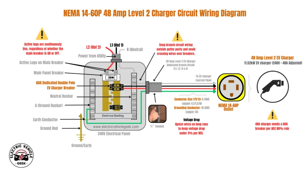An illustrative wiring diagram titled "NEMA 14-60P 48 Amp Level 2 Charger Circuit Wiring Diagram". The diagram shows the electrical path from a 240V electrical panel to a NEMA 14-60P outlet for a plug-in 48 Amp Level 2 EV charger. On the left, a detailed electrical panel is depicted: Power from the utility enters the panel with three wires: L1 (Hot 1, black), L2 (Hot 2, red), and N (Neutral, white). A warning points to the active lugs on the main breaker, stating, "Active lugs are continuously live, regardless of whether the main breaker is ON or OFF." The panel contains a Main Panel Breaker, a Neutral Busbar, and a Ground Busbar (G). A "60A Dedicated Double Pole EV Charger Breaker" is shown installed. The Ground Busbar is connected via an Earth Conductor to a Ground Rod in the Ground/Earth. The neutral and ground busbars are shown with an "Electrical Bonding" connection. From the 60A EV Charger Breaker and the busbars, four wires exit the panel through a 3/4" conduit: A red wire (L2) and a black wire (L1) connect to the breaker. A white wire (Neutral) connects to the neutral busbar. A green wire (Ground) connects to the ground busbar. The text labels this as a "48 Amp Level 2 EV Charger Dedicated Branch Circuit (L1, L2, N & G)". A note specifies "Conductor Size (75°C): 6 AWG copper (L1/L2/N)" and "Grounding Conductor: 10 AWG copper (G)." Another note advises to "Keep branch circuit wiring outside gutter posts and avoid crossing wires over breakers." A note on "Voltage Drop" states to "Upsize wires on long runs to keep voltage drop under 3% per NEC." The four wires connect to a "NEMA 14-60P Outlet". The outlet is shown with four openings for the corresponding wires. An icon of a "48 Amp Level 2 EV Charger" with a plug is shown ready to be plugged into the outlet. The charger is described as an "11.52kW EV charger (240V = 48A Adjusted)." A final warning in a yellow triangle states, "48A charger needs a 60A breaker per NEC 80% rule.