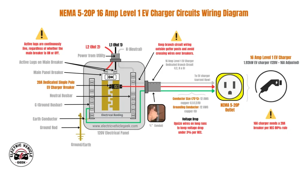 An informative wiring diagram titled "NEMA 5-20P 16 Amp Level 1 EV Charger Circuits Wiring Diagram," created by Electric Vehicle Geek. The diagram illustrates the proper electrical connection for a 16-amp, 120V Level 1 EV charger using a NEMA 5-20P outlet. It shows a 120V electrical panel with power coming from the utility. Inside the panel, a "20A Dedicated Single Pole EV Charger Breaker" is installed. A hot wire (black) connects to this breaker, a neutral wire (white) connects to the neutral busbar, and a ground wire (green) connects to the ground busbar. These three wires, specified as 12 AWG copper, run through a conduit to a NEMA 5-20P outlet. An EV charger with a compatible plug is shown connecting to this outlet. Key information and warnings are highlighted throughout the diagram: "A 16A charger needs a 20A breaker per NEC 80% rule." "Active lugs are continuously live, regardless of whether the main breaker is ON or OFF." "Keep branch circuit wiring outside gutter posts and avoid crossing wires over breakers." "Upsize wires on long runs to keep voltage drop under 3% per NEC." The final charger is specified as a "16 Amp Level 1 EV Charger, 1.92kW."