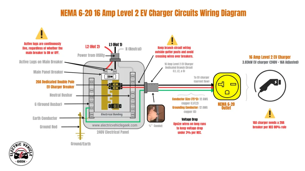 An informative wiring diagram titled "NEMA 6-20 16 Amp Level 2 EV Charger Circuits Wiring Diagram," created by Electric Vehicle Geek. The diagram illustrates the proper electrical connection for a 16-amp EV charger using a NEMA 6-20 outlet. It shows a 240V electrical panel with power coming from the utility. Inside the panel, a 20A dedicated double-pole breaker is installed. A black wire (L1) and a red wire (L2) connect to the breaker, and a green ground wire connects to the ground busbar. These three wires, specified as 12 AWG copper, run through a conduit to a NEMA 6-20 outlet. An EV charger with a compatible plug is shown connecting to this outlet. Note that this circuit does not use a neutral wire. Key information and warnings are highlighted throughout the diagram: "A 16A charger needs a 20A breaker per NEC 80% rule." "Active lugs are continuously live, regardless of whether the main breaker is ON or OFF." "Keep branch circuit wiring outside gutter posts and avoid crossing wires over breakers." "Upsize wires on long runs to keep voltage drop under 3% per NEC." The final charger is specified as a "16 Amp Level 2 EV Charger, 3.83kW."