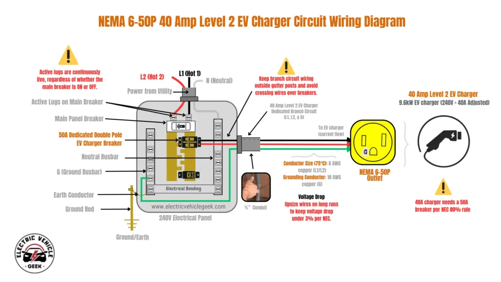 A detailed wiring diagram titled "NEMA 6-50P 40 Amp Level 2 EV Charger Circuit Wiring Diagram". The diagram illustrates the 3-wire electrical path from a 240V electrical panel to a NEMA 6-50P outlet for a 40A plug-in EV charger. The diagram illustrates the following components and connections: 240V Electrical Panel: Power from the utility enters the panel with two hot wires, L1 (red) and L2 (black). EV Charger Circuit: A "50A Dedicated Double Pole EV Charger Breaker" is installed. The red (L1) and black (L2) wires are connected to this breaker. A green ground wire connects to the ground busbar. This 3-wire setup does not utilize a neutral wire. Wiring to Outlet: The red and black hot wires are specified as 6 AWG copper, and the green ground wire is 10 AWG copper. They run through a conduit to a NEMA 6-50P outlet. EV Charger Connection: A "40 Amp Level 2 EV Charger," rated at 9.6kW, is shown with a plug that connects to the NEMA 6-50P outlet. Key notes and warnings highlighted in the diagram include: "40A charger needs a 50A breaker per NEC 80% rule." A safety warning that active lugs on the main breaker are always live. Instructions to keep wiring clear of other components and to upsize wires on long runs to manage voltage drop.