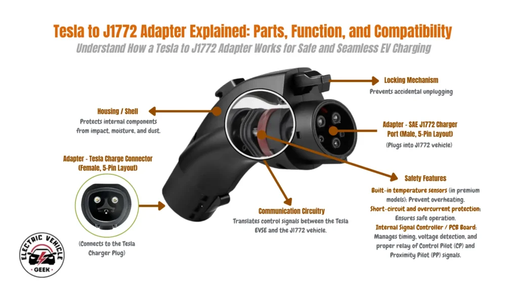 An illustrative diagram titled "Tesla to J1772 Adapter Explained: Parts, Function, and Compatibility," with the subtitle "Understand How a Tesla to J1772 Adapter Works for Safe and Seamless EV Charging." The image displays a black Tesla to J1772 charging adapter, with its components labeled. The labeled parts of the main adapter are: Housing / Shell: Points to the outer casing and is described as protecting internal components from impact, moisture, and dust. Locking Mechanism: Points to the top latch, which "Prevents accidental unplugging." Adapter - SAE J1772 Charger Port (Male, 5-Pin Layout): Points to the end that plugs into a non-Tesla EV, with the note "(Plugs into J1772 vehicle)." Communication Circuitry: A magnified circular cutaway shows the internal electronics, which "Translate control signals between the Tesla EVSE and the J1772 vehicle." Safety Features: This label points to the internal area and details several protections: "Built-in temperature sensors (in premium models): Prevent overheating." "Short-circuit and overcurrent protection: Ensures safe operation." "Internal Signal Controller / PCB Board: Manages timing, voltage detection, and proper relay of Control Pilot (CP) and Proximity Pilot (PP) signals." To the left, a separate circular image shows the female end of the adapter, labeled: "Adapter - Tesla Charge Connector (Female, 5-Pin Layout)," noting that it "(Connects to the Tesla Charger Plug)."