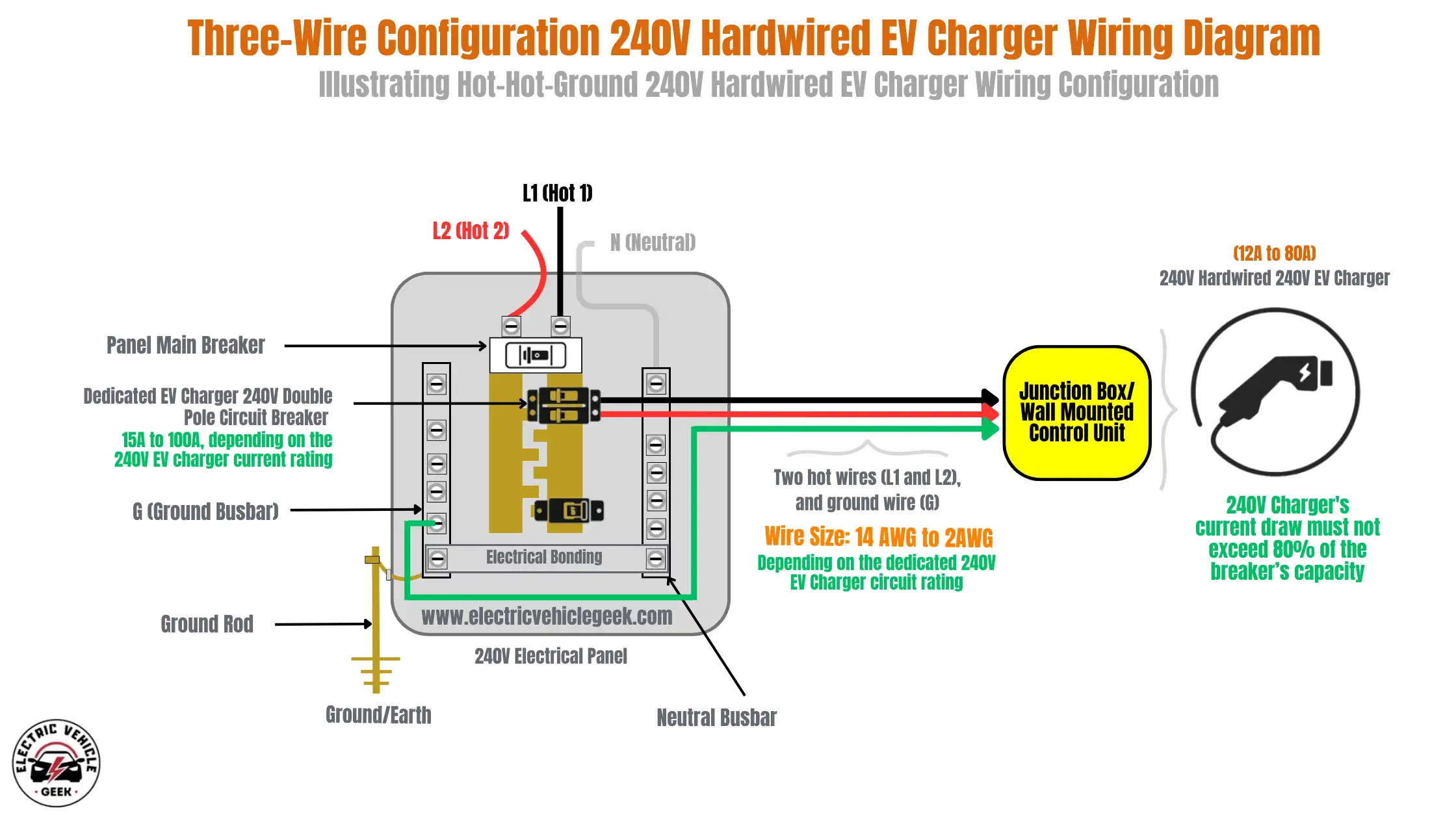 A wiring diagram titled 'Three-Wire Configuration 240V Hardwired EV Charger Wiring Diagram,' illustrating a Hot-Hot-Ground 240V Hardwired EV Charger Wiring Configuration. The diagram features a 240V Electrical Panel on the left. Incoming power lines L1 (Hot 1, black wire), L2 (Hot 2, red wire), and N (Neutral, grey wire) enter the panel. The Neutral wire connects to a Neutral Busbar. A 'Panel Main Breaker' is at the top. Below it, a 'Dedicated EV Charger 240V Double Pole Circuit Breaker' (rated 15A to 100A, depending on the 240V EV charger current rating) is shown. Two hot wires (one black, one red) connect from this dedicated breaker and extend rightwards. A G (Ground Busbar) is connected to a Ground Rod leading to Ground/Earth. A green ground wire extends from this busbar towards the charger. Electrical bonding between the ground and neutral busbars is indicated within the panel. The panel is labeled '240V Electrical Panel'. Three wires (black hot L1, red hot L2, green ground G) are grouped and lead to a yellow rounded rectangle labeled 'Junction Box / Wall Mounted Control Unit'. Text below these wires specifies: 'Two hot wires (L1 and L2), and ground wire (G). Wire Size: 14 AWG to 2AWG Depending on the dedicated 240V EV Charger circuit rating.' To the right of the junction box, an icon of an EV charger plug is depicted. Text above it states: '(12A to 80A) 240V Hardwired 240V EV Charger.' Text below it notes: '240V Charger's current draw must not exceed 80% of the breaker's capacity.'