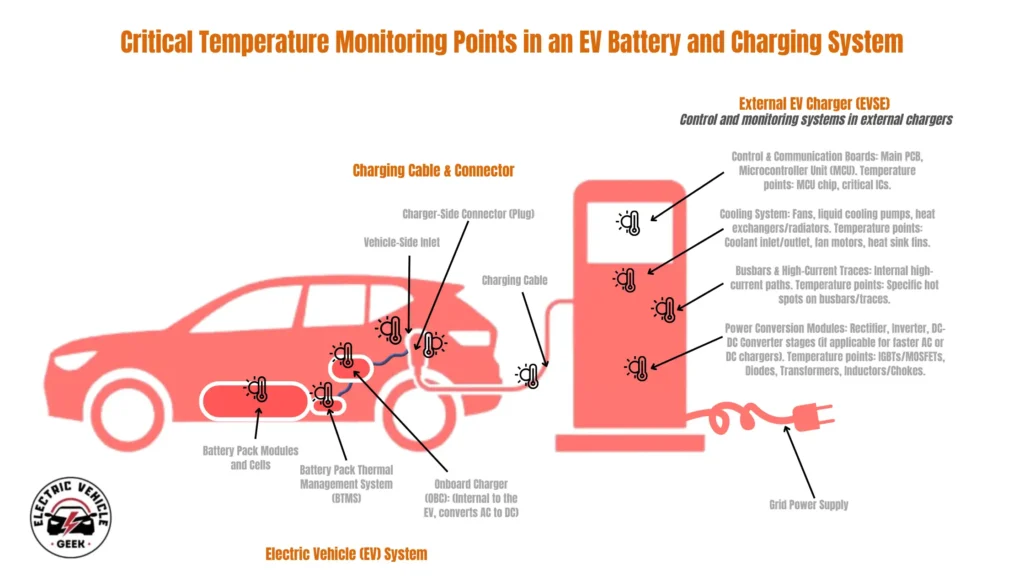 An illustration diagram titled "Critical Temperature Monitoring Points in an EV Battery and Charging System" provides a detailed visual breakdown of heat-sensitive areas in an electric vehicle and its charging equipment. The image is divided into three main sections: the Electric Vehicle (EV) System on the left, the Charging Cable & Connector in the center, and the External EV Charger (EVSE) on the right. A logo for "Electric Vehicle Geek" is in the bottom left corner.
Electric Vehicle (EV) System:
This section shows a red silhouette of an electric car with callouts to key internal components that require temperature monitoring, indicated by thermometer icons.
Battery Pack Modules and Cells: Located along the floor of the vehicle.
Battery Pack Thermal Management System (BTMS): Situated near the battery pack.
Onboard Charger (OBC): Described as "Internal to the EV, converts AC to DC," located near the rear of the car.
Vehicle-Side Inlet: The charging port on the car.
Charging Cable & Connector:
This section highlights the components connecting the vehicle to the charger.
Charging Cable: The cable itself has a temperature monitoring point.
Charger-Side Connector (Plug): The plug that connects to the charging station.
Vehicle-Side Inlet: Also part of this connection system.
External EV Charger (EVSE):
This section displays a red silhouette of a charging station connected to a "Grid Power Supply." A detailed list explains the control and monitoring systems within the external charger that have critical temperature points, each indicated by a thermometer icon on the charger diagram.
Control & Communication Boards: Includes the Main PCB and Microcontroller Unit (MCU), with temperature points on the MCU chip and critical ICs.
Cooling System: Consists of fans, liquid cooling pumps, and heat exchangers/radiators. Temperature points include coolant inlet/outlet, fan motors, and heat sink fins.
Busbars & High-Current Traces: These are internal high-current paths, with temperature monitoring for specific hot spots.
Power Conversion Modules: Includes rectifiers, inverters, and DC-DC converters for faster charging. Temperature points are on components like IGBTs/MOSFETs, diodes, transformers, and inductors/chokes.