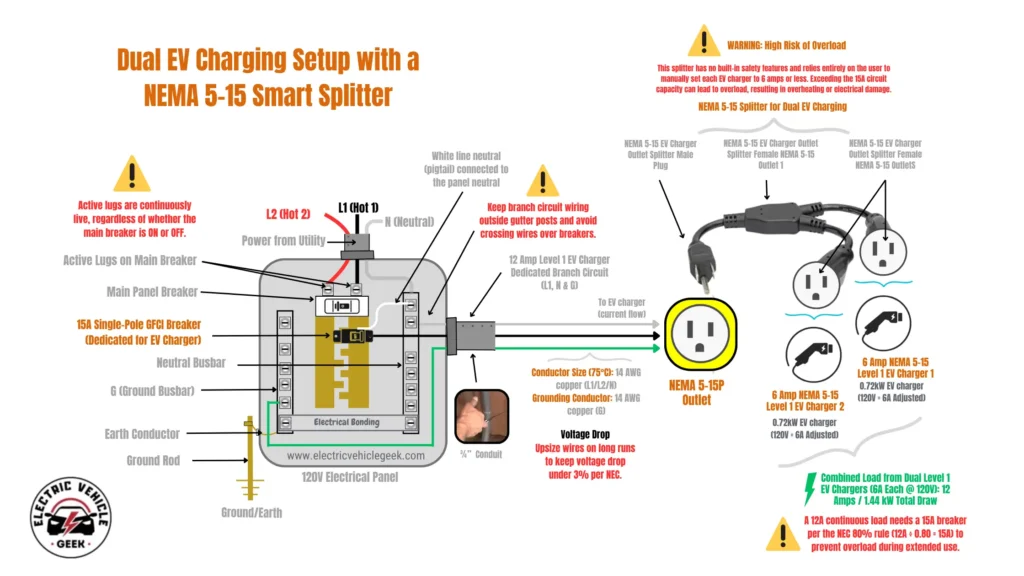 A detailed diagram titled "Dual EV Charging Setup with a NEMA 5-15 Smart Splitter," illustrating how to power two electric vehicles from a single 15A circuit. The diagram is divided into three main sections: 120V Electrical Panel: Power from the utility connects to a main breaker. A dedicated 15A Single-Pole GFCI breaker is installed for the EV charger. The diagram shows the wiring connections to the neutral and ground busbars. A warning note that the active lugs on the main breaker are always live. Wiring and Connection: A dedicated 12-Amp branch circuit runs from the 15A GFCI breaker through a conduit to a NEMA 5-15P outlet. The diagram specifies using 14 AWG copper wire and advises upsizing wires on long runs to prevent voltage drop. Splitter and Chargers: A NEMA 5-15 splitter plugs into the outlet, providing two female outlets. Two Level 1 EV chargers are plugged into the splitter. A critical warning highlights a high risk of overload, stating the user must manually set each charger to 6 amps or less. The combined load is calculated as 12 amps, which requires a 15A breaker according to the NEC 80% rule for continuous loads to prevent overload.