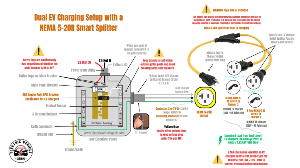 A highly detailed technical diagram titled "Dual EV Charging Setup with a NEMA 5-20R Smart Splitter" illustrates how to wire and use a splitter for charging two electric vehicles from a single 120V circuit. The diagram is split into two main sections. On the left, it shows the internals of a 120V electrical panel. It details the power coming from the utility into the main breaker, with a warning that the active lugs are always live. A dedicated 20A Single-Pole GFCI breaker is shown for the EV charger circuit. The wiring is specified as 12 AWG copper wire running through a conduit to a NEMA 5-20R outlet. The diagram includes callouts for the neutral busbar, ground busbar, earth conductor, and ground rod. On the right side of the diagram, a yellow NEMA 5-20R smart splitter is shown. It has one male plug that connects to the NEMA 5-20R outlet and two female outlets. The diagram explicitly warns of a high risk of overload, stating, "This splitter has no built-in safety features and relies entirely on the user to manually set each EV charger to 8 amps or less." Connected to the splitter are two Level 1 EV chargers, each set to 8 amps. The diagram calculates the combined load as 16 amps or 1.92 kW. A final warning explains that a 16A continuous load requires a 20A breaker based on the NEC 80% rule (16A x 1.25 = 20A) to prevent overheating and overload during extended use.