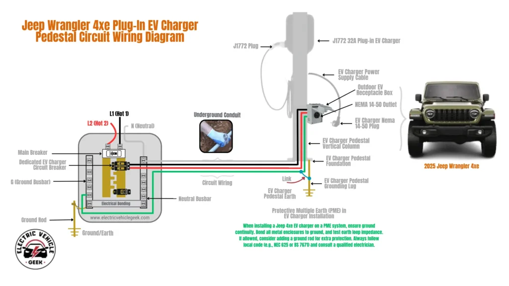 An illustrative diagram titled "Jeep Wrangler 4xe Plug-In EV Charger Pedestal Circuit Wiring Diagram," this infographic offers a detailed visual guide for installing an EV charging pedestal powered from a main electrical panel, designed specifically for the 2025 Jeep Wrangler 4xe.

Main Electrical Panel (Left Section) The left portion of the diagram illustrates how power enters the main panel. It highlights connections for L1 (black), L2 (red), Neutral (white), and Ground (green). These wires are routed through a dedicated double-pole breaker for the EV charger. Ground and Neutral wires connect to their respective busbars, and the panel is bonded to a ground rod labeled “Earth.” A small “Electric Vehicle Geek” logo marks the corner for authenticity.

Circuit Wiring Path (Center Section) Four color-coded wires exit the panel, black (L1), red (L2), white (Neutral), and green (Ground), through a dedicated underground conduit. The illustration includes a real-life photo showing conduit installation in a trench, emphasizing the importance of burial depth and secure routing. The conduit runs underground toward the EV charger pedestal.

EV Charger Pedestal (Right Section) At the pedestal end, wiring enters an outdoor-rated EV receptacle box mounted to a vertical pedestal post. The receptacle houses a NEMA 14-50 outlet, anchored securely in a concrete foundation. A J1772 32A plug-in charger connects to the outlet, with the charging cable routed toward the Jeep 4xe’s charge port.

Pedestal Grounding (PME System) A dedicated grounding lug on the pedestal connects to its ground rod, illustrating best practices for Protective Multiple Earthing (PME) setups. The diagram clearly shows the pedestal’s bond to earth, helping maintain ground continuity and safety, especially in outdoor installations.

Key Safety Tip (Green Box) A green callout box reinforces critical grounding advice: “When installing a Jeep 4xe EV charger on a PME system, ensure ground continuity. Bond all metal enclosures to ground, and test earth loop impedance. If allowed, consider adding a ground rod for extra protection. Always follow local code (e.g., NEC 625 or BS 7671) and consult a qualified electrician.”