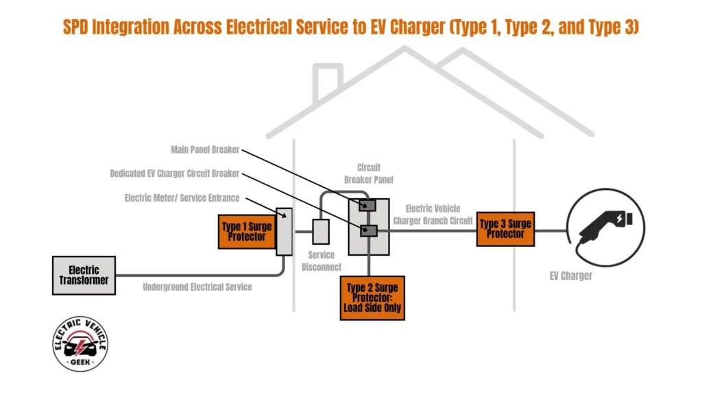 A schematic diagram titled 'SPD Integration Across Electrical Service to EV Charger (Type 1, Type 2, and Type 3)'. The diagram illustrates the cascaded application of surge protective devices in a residential electrical system. The power path originates from an 'Electric Transformer' via an 'Underground Electrical Service' to the 'Electric Meter/Service Entrance'. At this point, a 'Type 1 Surge Protector' is installed on the line side of the service disconnect for primary protection against external surges. Power then flows to a 'Circuit Breaker Panel', where a 'Type 2 Surge Protector' is installed on the load side. A 'Dedicated EV Charger Circuit Breaker' feeds the 'Electric Vehicle Charger Branch Circuit', which has a 'Type 3 Surge Protector' installed for point-of-use protection directly before the 'EV Charger'.