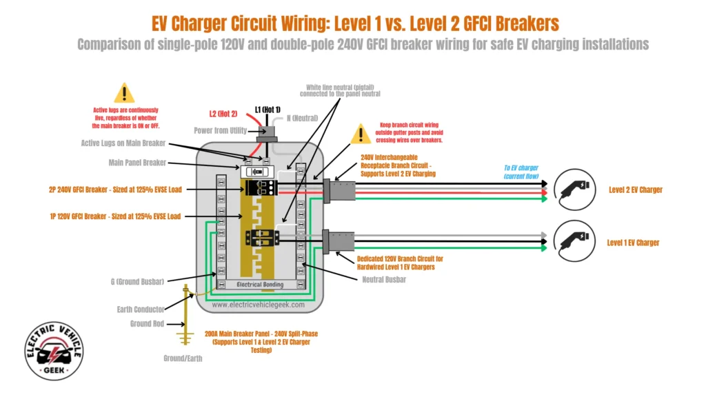 An electrical diagram titled "EV Charger Circuit Wiring: Level 1 vs. Level 2 GFCI Breakers" provides a comparison of single-pole 120V and double-pole 240V GFCI breaker wiring for safe EV charging installations.
The diagram shows a 200A main breaker panel with the following components and connections:
Power Source: Power from the utility enters the panel with two hot lines (L1 and L2) and a neutral line (N). A prominent warning states that the active lugs on the main breaker are continuously live, regardless of whether the main breaker is on or off.
Level 2 EV Charger Circuit: A 2P (double-pole) 240V GFCI breaker, sized at 125% of the EVSE load, is connected to a Level 2 EV charger. The wiring consists of four wires: a black wire, a red wire, a white neutral wire (with a pigtail to the neutral busbar), and a green ground wire. This is labeled as a "240V Interchangeable Receptacle Branch Circuit." A warning advises to keep branch circuit wiring outside gutter posts and avoid crossing wires over breakers.
Level 1 EV Charger Circuit: A 1P (single-pole) 120V GFCI breaker, also sized at 125% of the EVSE load, is connected to a Level 1 EV charger. The wiring consists of three wires: a black wire, a white neutral wire, and a green ground wire. This is labeled as a "Dedicated 120V Branch Circuit for Hardwired Level 1 EV Chargers."
Grounding: The diagram illustrates the grounding system, showing the ground busbar connected via an earth conductor to a ground rod in the earth. The neutral busbar is also shown.