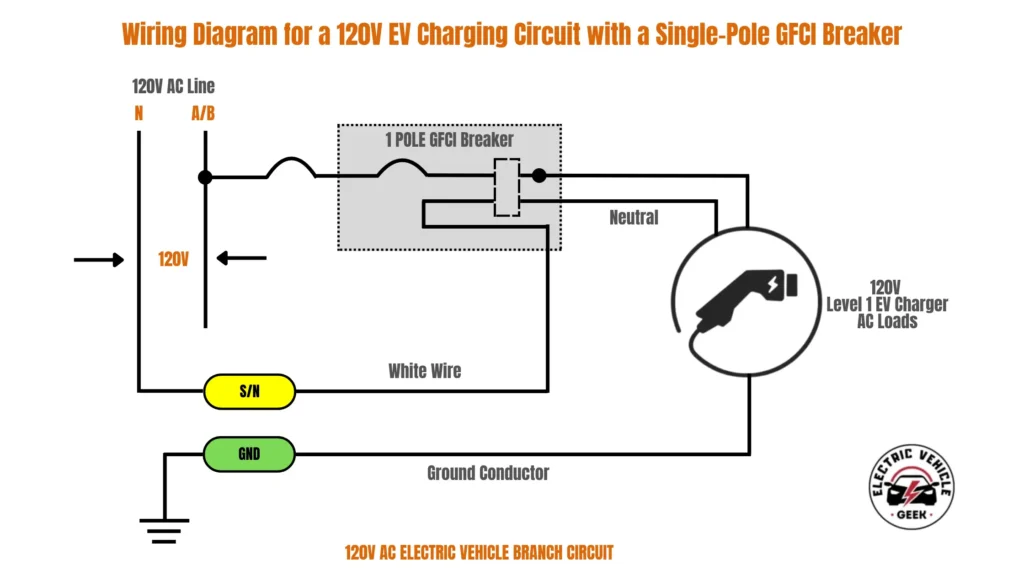 This schematic shows a 120V AC electric vehicle branch circuit, highlighting the integration of a 1-pole GFCI (Ground Fault Circuit Interrupter) breaker for safety. The diagram displays a 120V AC line with a hot (A/B) and a neutral (N) conductor. The hot wire is connected to a single-pole GFCI breaker. This type of breaker is used for 120-volt circuits as it interrupts the single hot conductor during a fault. The GFCI breaker then provides both the neutral and the protected hot connection to the 120V Level 1 EV charger. A ground conductor runs separately from an earth ground to the EV charger, ensuring a safe path for fault current.