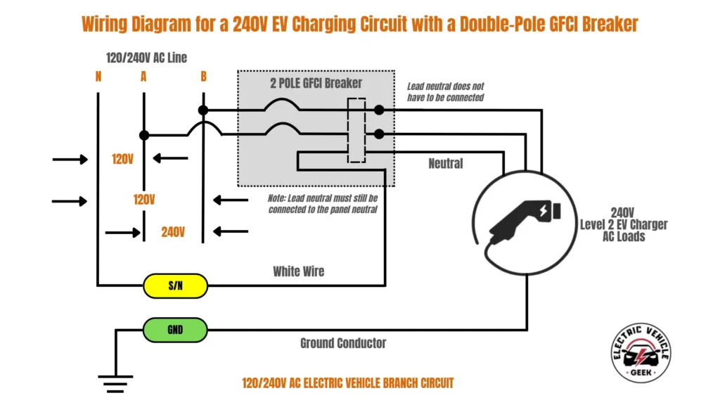 This is a wiring diagram for a 240V AC electric vehicle branch circuit, detailing the use of a 2-pole GFCI breaker for a Level 2 EV charger. The schematic shows a 120/240V AC line with two hot legs (A and B), a neutral (N), and a ground (GND). Both hot legs are connected to the 2-pole GFCI breaker. For the GFCI to function correctly, a white pigtail wire from the breaker must be connected to the main panel's neutral. The diagram shows two hot wires and a neutral wire extending from the breaker to the 240V Level 2 EV charger. A note clarifies that the lead neutral from the breaker does not have to be connected if the charger only requires a 240V connection without a neutral. A separate ground conductor provides a direct path from the earth ground to the charger. 