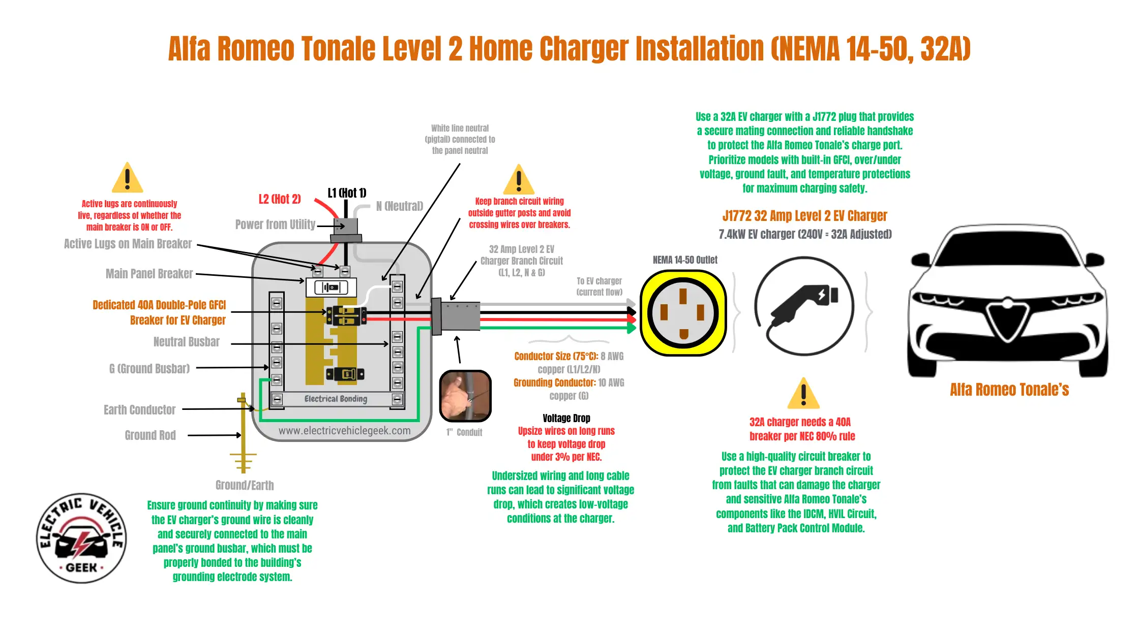 Diagram illustrating the electrical installation for an Alfa Romeo Tonale Level 2 Home Charger (NEMA 14-50, 32A), showing connections from the main breaker panel to the NEMA 14-50 outlet, the J1772 EV charger, and the Alfa Romeo Tonale, with detailed wiring specifications and safety warnings.