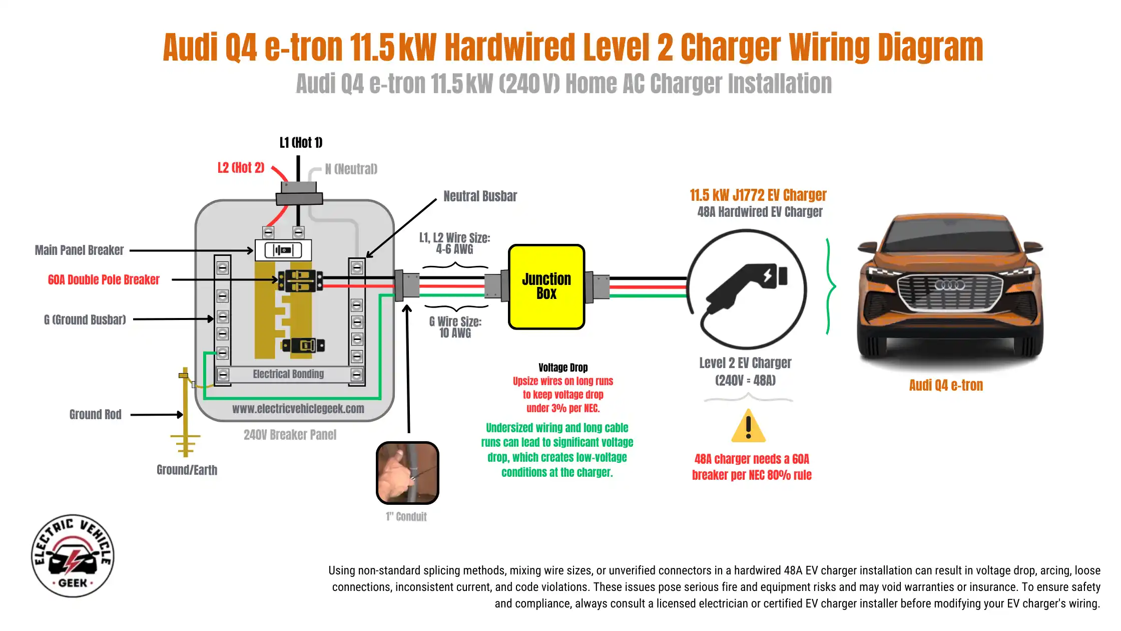 11.5 kW (240 V) hardwired Level 2 home charger wiring diagram for Audi Q4 e-tron, showing 60 A breaker, L1/L2 4–6 AWG conductors, 10 AWG ground, junction box, 1-inch conduit, and J1772 connector.