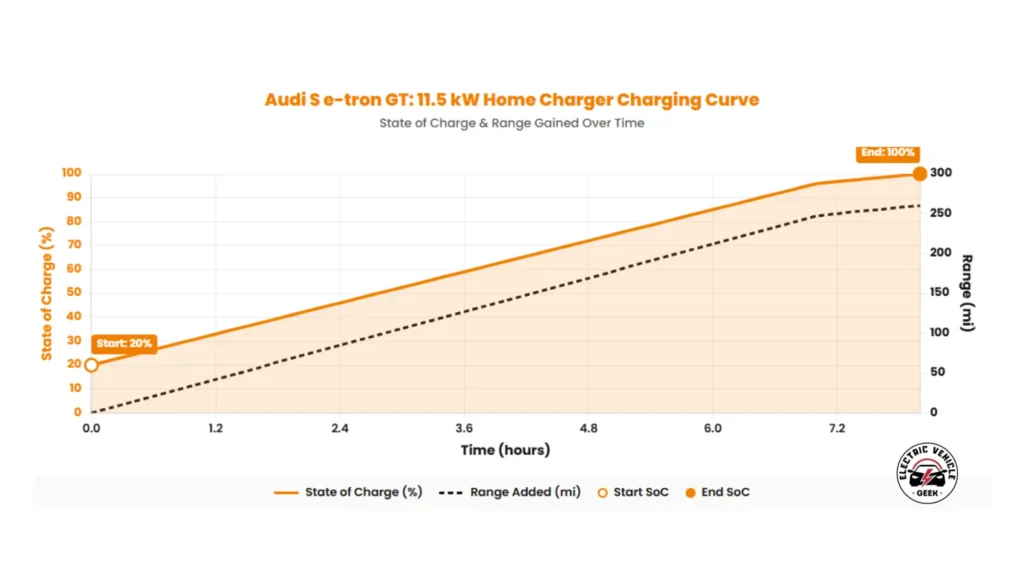 Charging the Audi S e-tron GT from 20% to 100% on a 11.5 kW home charger takes about 7 hr 38 min and adds around 260 miles of range. The car charges at 11.0 kW, giving roughly 34 miles per hour. The chart shows two things at the same time. The solid orange line is the battery level, going from 20% at the start to 100% at the end. The dashed black line shows how many miles of range you gain as time goes on. The bottom of the chart is time in hours. The two orange dots mark where you start and stop charging. Near the end, the orange line bends a little. This is because the battery slows down on purpose when it gets close to 100% to keep the cells healthy.