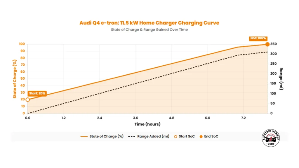 Charging the Audi Q4 e-tron from 20% to 100% on a 11.5 kW home charger takes about 7 hr 38 min and adds around 311 miles of range. The car charges at 11.0 kW, giving roughly 41 miles per hour.