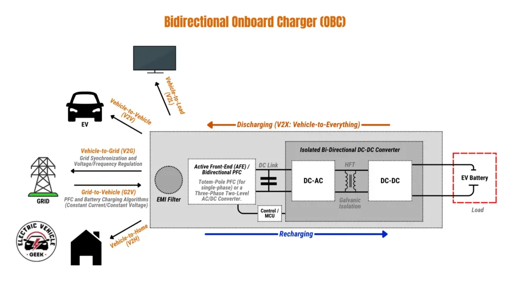 A technical block diagram titled "Bidirectional Onboard Charger (OBC)" that illustrates the power flow and internal components of an electric vehicle's charging system capable of two-way energy transfer.
Internal Architecture (Center):
The diagram shows the OBC's internal components in a gray box, moving from left to right:
EMI Filter: Blocks electromagnetic interference.
Active Front-End (AFE) / Bidirectional PFC: Processes AC power, noted as a "Totem-Pole PFC" for single-phase or a "Three-Phase Two-Level AC/DC Converter."
DC Link: Represented by capacitor symbols connecting the AFE to the next stage.
Isolated Bi-Directional DC-DC Converter: A secondary section containing a DC-AC stage, a High-Frequency Transformer (HFT) for Galvanic Isolation, and a final DC-DC stage.
Control / MCU: A microcontroller unit connected to the AFE and DC-AC stages to manage operations.
Power Flow & Energy Exchange (Left and Right):
Two large arrows indicate the direction of energy: a blue arrow pointing right signifies "Recharging," and an orange arrow pointing left signifies "Discharging (V2X: Vehicle-to-Everything)."
To the Right (Storage): The system connects to the EV Battery, labeled as the "Load."
To the Left (Applications): The diagram lists several bidirectional use cases:
Grid-to-Vehicle (G2V): Power from the Electrical Grid to the battery using PFC and charging algorithms.
Vehicle-to-Grid (V2G): Power from the battery to the grid for synchronization and voltage/frequency regulation.
Vehicle-to-Vehicle (V2V): Transferring power from the OBC to another EV.
Vehicle-to-Load (V2L): Powering an appliance, represented by a TV/Monitor.
Vehicle-to-Home (V2H): Supplying power from the battery to a House.