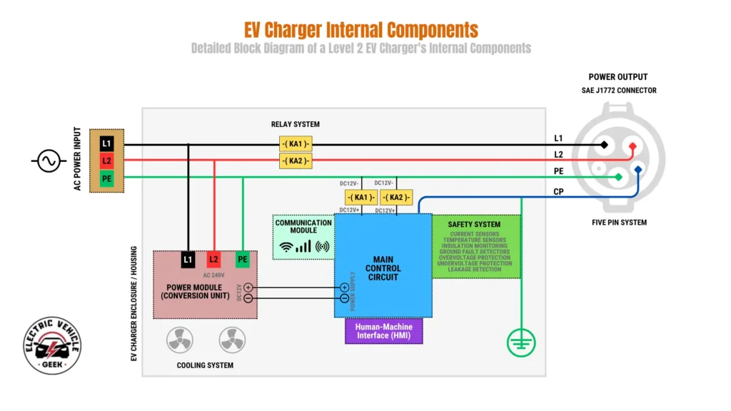 A block diagram illustrating the internal components and power flow of a home EV charger. Key sections include AC Power Input, Power Module (Conversion Unit), Relay System, Main Control Circuit, Safety System, Communication Module, Human-Machine Interface, Cooling System, and the Five Pin SAE J1772 Power Output Connector. Electrical lines show connections between L1, L2, PE, CP, and various modules, highlighting the safety and control aspects of the charging process.