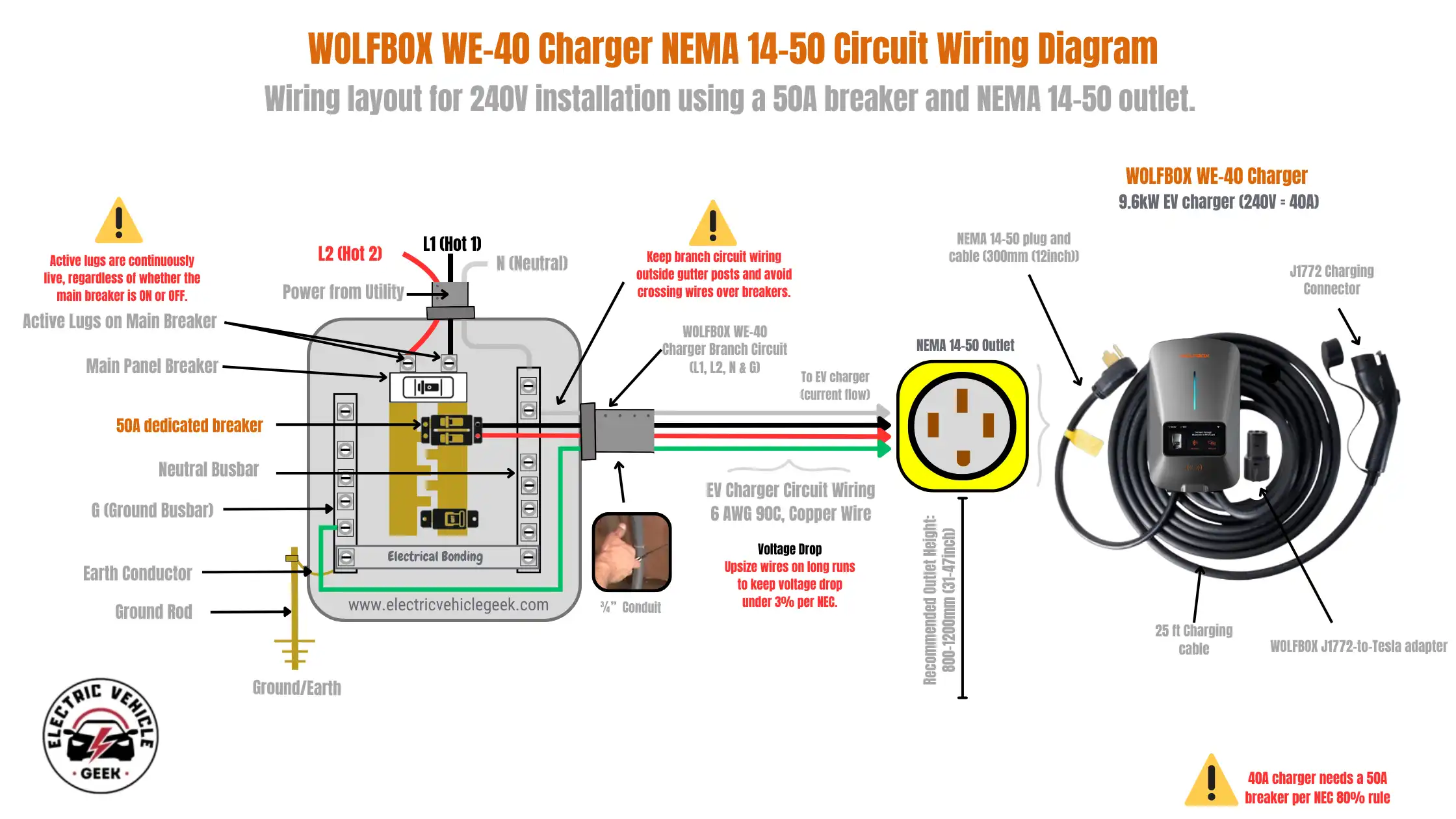 Detailed wiring diagram showing WOLFBOX WE-40 9.6KW EV charger installation on a 240V system with a 50A dedicated breaker, 6 AWG copper wiring, NEMA 14-50 outlet, and J1772 charging connector with Tesla adapter. Includes main panel connections, grounding, neutral and ground busbars, conduit routing, and safety notes on voltage drop and wiring best practices.