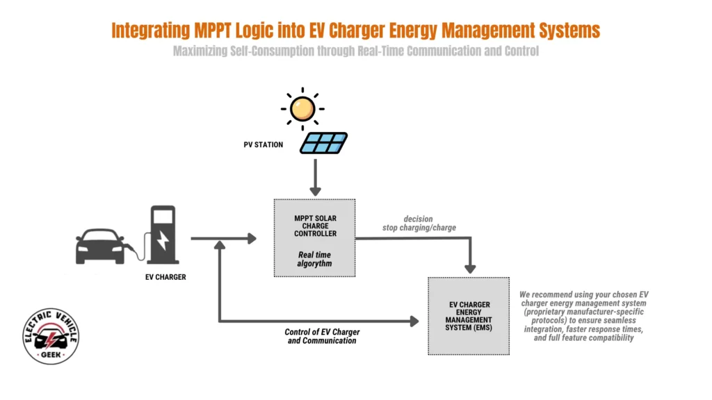 Flow diagram showing integration of MPPT logic into EV charger energy management systems. Solar panels feed an MPPT solar charge controller running a real-time algorithm that decides when to stop or start charging. This decision communicates with an EV charger energy management system (EMS), which controls the EV charger connected to a vehicle. A note recommends using proprietary EMS protocols for seamless integration and fast response.
