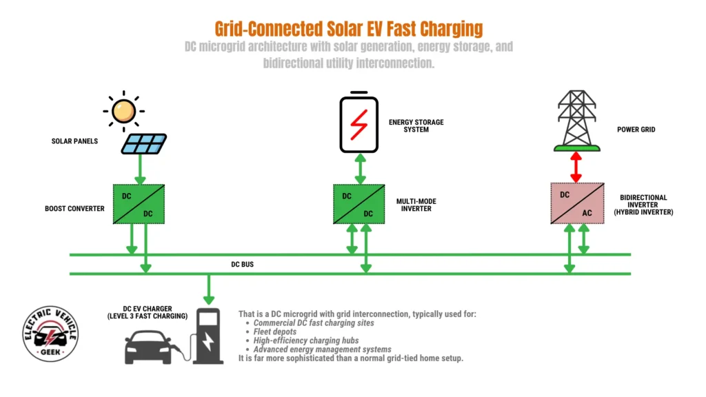 An infographic titled "Grid-Connected Solar EV Fast Charging" illustrates a DC microgrid architecture. The diagram shows four main systems connected to a central green "DC BUS": solar panels connected via a unidirectional DC-DC boost converter; an energy storage system (battery) connected via a bidirectional DC-DC multi-mode inverter; the power grid connected via a bidirectional DC-AC hybrid inverter; and a DC EV fast charger (Level 3) providing power to an electric car. Directional arrows indicate power flow between the components and the bus. Descriptive text at the bottom notes that this setup is used for commercial fast charging sites, fleet depots, and high-efficiency charging hubs.