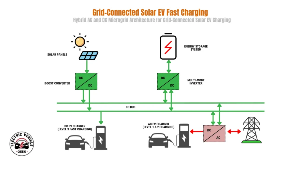 An infographic titled "Grid-Connected Solar EV Fast Charging" illustrating a hybrid AC and DC microgrid architecture. The diagram features a central green "DC BUS" that links several components. Solar panels are connected via a unidirectional DC-DC boost converter. An energy storage system (battery) is connected via a bidirectional multi-mode inverter. A Level 3 DC fast charger is connected directly to the DC bus to power a car. On the right, a bidirectional DC-AC inverter connects the DC bus to both a Level 1 & 2 AC EV charger and the main power grid. Green arrows represent DC power flow, and red arrows represent AC power flow, showing how the system integrates renewable energy and storage to provide both fast and standard charging.