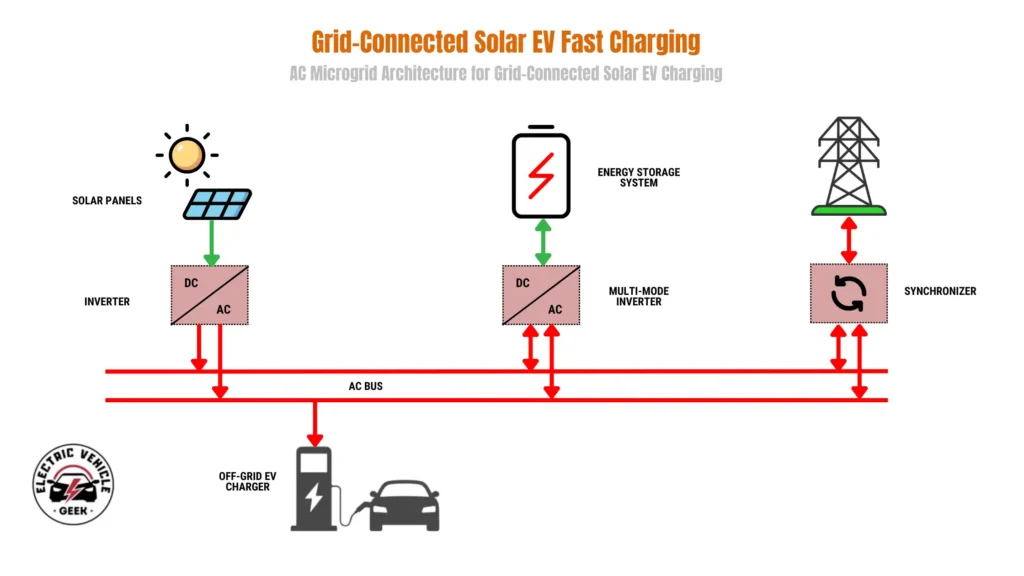 An infographic titled "Grid-Connected Solar EV Fast Charging" illustrating an AC microgrid architecture. The diagram features a central horizontal red line representing an "AC BUS" that connects four main components. On the left, solar panels provide power through a DC-to-AC inverter. In the center, an energy storage system (battery) is connected via a bidirectional DC-to-AC multi-mode inverter. On the right, the power grid is linked through a bidirectional synchronizer. At the bottom, an "Off-Grid EV Charger" is shown charging an electric vehicle. Directional arrows indicate the flow of power: green for DC and red for AC, demonstrating how solar energy, stored battery power, and the utility grid are integrated to support EV charging.