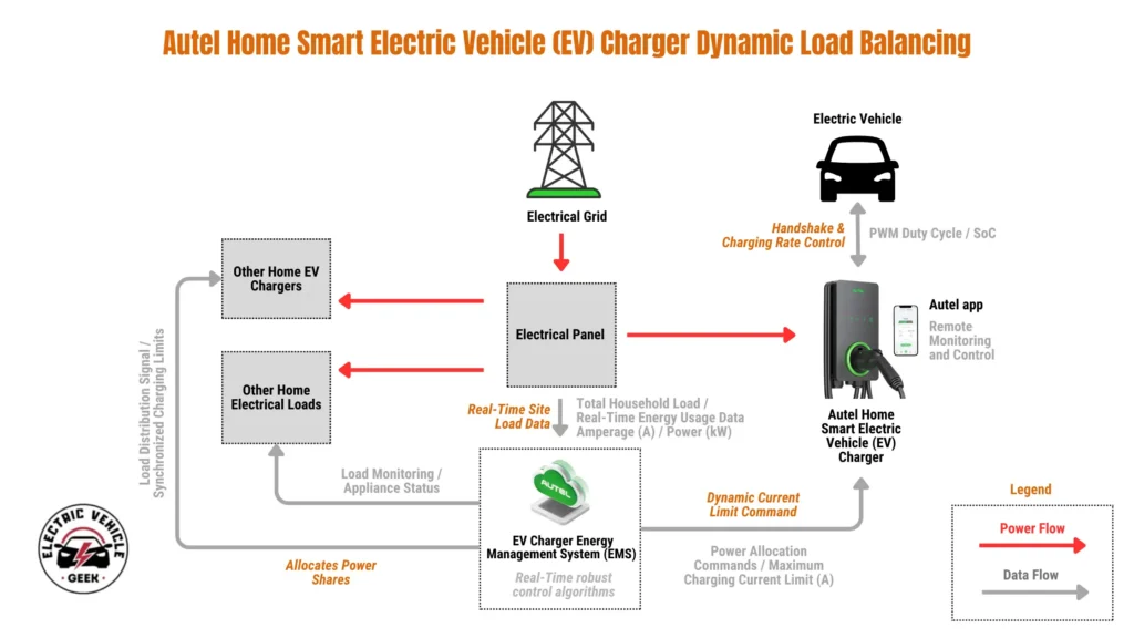 Functional diagram titled “Autel Home Smart Electric Vehicle (EV) Charger Dynamic Load Balancing” showing how electricity and data move between the utility grid, a home’s main electrical panel, household loads, multiple EV chargers, and the Autel Home Smart EV Charger. Red arrows indicate power flow. Electricity moves from the utility grid into the main electrical panel, then is distributed to other home electrical loads, other EV chargers, and the Autel charger. Gray arrows represent data flow controlled by an Energy Management System (EMS). The EMS receives real-time site load data from the electrical panel, including total household amperage and power usage, and processes it using control algorithms. The EMS sends load distribution signals and synchronized charging limits to all connected chargers. A dedicated dynamic current limit command sets the maximum charging current for the Autel charger. The Autel charger communicates bidirectionally with the electric vehicle for handshake, PWM duty cycle control, and state-of-charge monitoring. A smartphone displaying the Autel app indicates remote monitoring and control. The overall system balances household electrical demand with EV charging, preventing overloads while maximizing available charging capacity.