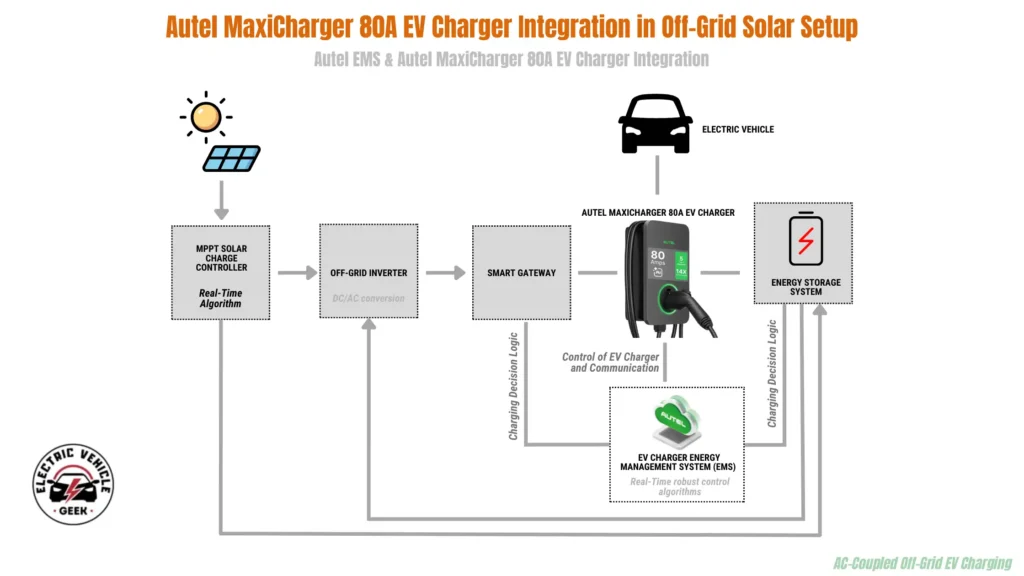 A technical diagram illustrates an AC-coupled off-grid solar electric vehicle (EV) charging system. The flowchart shows power generation from solar panels, regulated by an MPPT solar charge controller, converted by an off-grid inverter (DC/AC), and managed by a Smart Gateway. This gateway communicates with an Energy Storage System and an Autel MaxiCharger 80A EV Charger, all coordinated by an Autel EV Charger Energy Management System (EMS) using "Real-Time robust control algorithms" and "Charging Decision Logic" to power an electric vehicle.